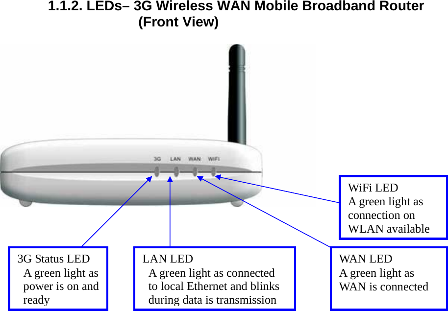   1.1.2. LEDs– 3G Wireless WAN Mobile Broadband Router (Front View)                                          3G Status LED A green light as power is on and ready LAN LED A green light as connected to local Ethernet and blinks during data is transmissionWAN LED A green light as WAN is connected WiFi LED A green light as connection on WLAN available 