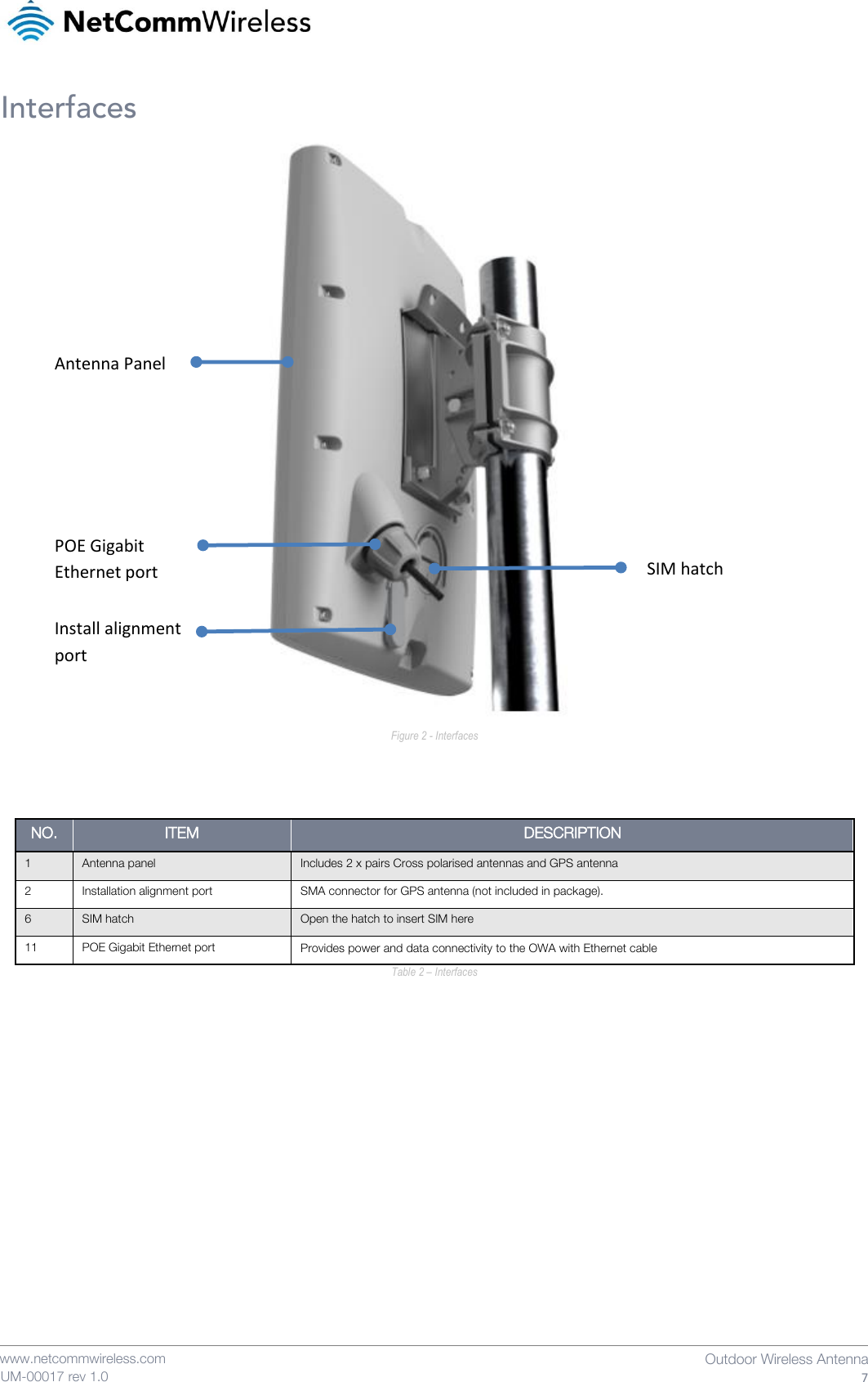    www.netcommwireless.com  Outdoor Wireless Antenna  7 UM-00017 rev 1.0 Interfaces  Figure 2 - Interfaces    NO. ITEM DESCRIPTION 1 Antenna panel  Includes 2 x pairs Cross polarised antennas and GPS antenna 2 Installation alignment port SMA connector for GPS antenna (not included in package). 6 SIM hatch Open the hatch to insert SIM here 11 POE Gigabit Ethernet port Provides power and data connectivity to the OWA with Ethernet cable Table 2 – Interfaces  Antenna Panel POE Gigabit Ethernet port Install alignment port SIM hatch 