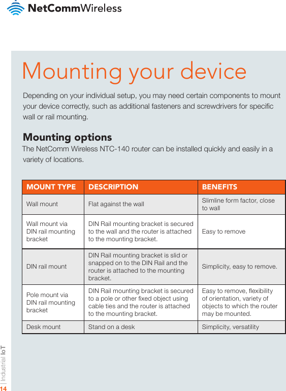 | Industrial IoT14Mounting your deviceDepending on your individual setup, you may need certain components to mountyour device correctly, such as additional fasteners and screwdrivers for specicwall or rail mounting.Mounting optionsThe NetComm Wireless NTC-140 router can be installed quickly and easily in a variety of locations.MOUNT TYPE DESCRIPTION BENEFITSWall mount Flat against the wall Slimline form factor, close to wallWall mount via DIN rail mounting bracketDIN Rail mounting bracket is secured to the wall and the router is attached to the mounting bracket.Easy to removeDIN rail mountDIN Rail mounting bracket is slid or snapped on to the DIN Rail and the router is attached to the mounting bracket.Simplicity, easy to remove.Pole mount via DIN rail mounting bracketDIN Rail mounting bracket is secured to a pole or other xed object using cable ties and the router is attached to the mounting bracket. Easy to remove, exibility of orientation, variety of objects to which the router may be mounted.Desk mount Stand on a desk Simplicity, versatility