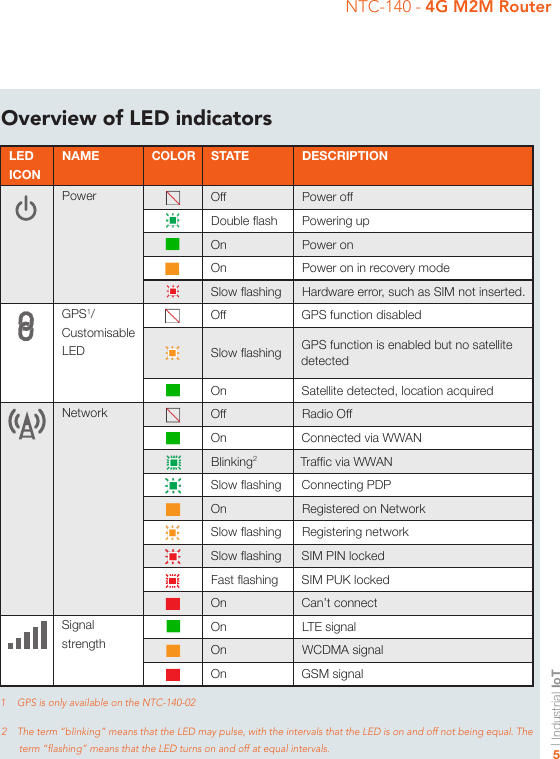 | Industrial IoT5NTC-140 - 4G M2M RouterOverview of LED indicatorsLED ICONNAMECOLORSTATE DESCRIPTION Power Off Power offDouble ash Powering upOn Power onOn Power on in recovery modeSlow ashing Hardware error, such as SIM not inserted. GPS1/Customisable LEDOff GPS function disabledSlow ashing GPS function is enabled but no satellite detectedOn Satellite detected, location acquiredNetwork Off Radio OffOn Connected via WWANBlinking2Trafc via WWANSlow ashing Connecting PDPOn Registered on NetworkSlow ashing  Registering networkSlow ashing SIM PIN lockedFast ashing SIM PUK lockedOn Can’t connectSignal strengthOn LTE signalOn WCDMA signalOn GSM signal1  GPS is only available on the NTC-140-022  The term “blinking” means that the LED may pulse, with the intervals that the LED is on and off not being equal. The term “ashing” means that the LED turns on and off at equal intervals. 