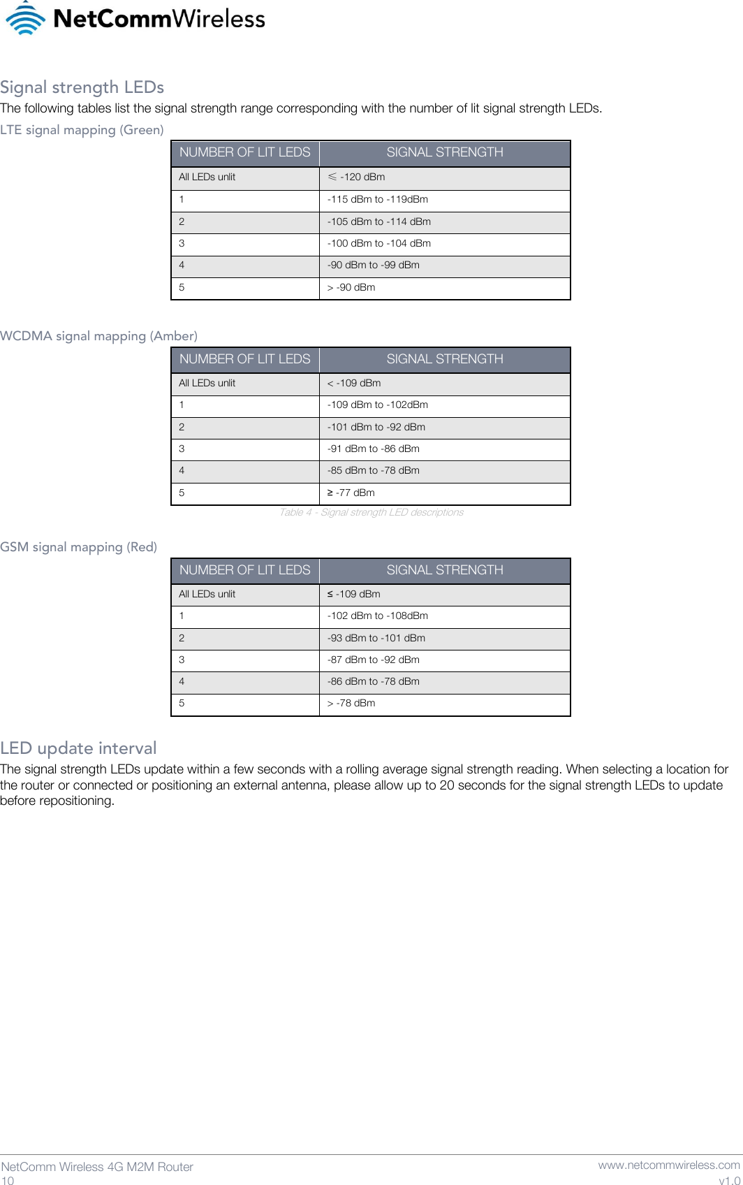   10  NetComm Wireless 4G M2M Router   www.netcommwireless.com v1.0 Signal strength LEDs The following tables list the signal strength range corresponding with the number of lit signal strength LEDs. LTE signal mapping (Green) NUMBER OF LIT LEDS SIGNAL STRENGTH All LEDs unlit ≤ -120 dBm 1 -115 dBm to -119dBm 2 -105 dBm to -114 dBm 3 -100 dBm to -104 dBm 4 -90 dBm to -99 dBm 5 &gt; -90 dBm  WCDMA signal mapping (Amber) NUMBER OF LIT LEDS SIGNAL STRENGTH All LEDs unlit &lt; -109 dBm 1 -109 dBm to -102dBm 2 -101 dBm to -92 dBm 3 -91 dBm to -86 dBm 4 -85 dBm to -78 dBm 5 ≥ -77 dBm Table 4 - Signal strength LED descriptions  GSM signal mapping (Red) NUMBER OF LIT LEDS SIGNAL STRENGTH All LEDs unlit ≤ -109 dBm 1 -102 dBm to -108dBm 2 -93 dBm to -101 dBm 3 -87 dBm to -92 dBm 4 -86 dBm to -78 dBm 5 &gt; -78 dBm  LED update interval The signal strength LEDs update within a few seconds with a rolling average signal strength reading. When selecting a location for the router or connected or positioning an external antenna, please allow up to 20 seconds for the signal strength LEDs to update before repositioning.     