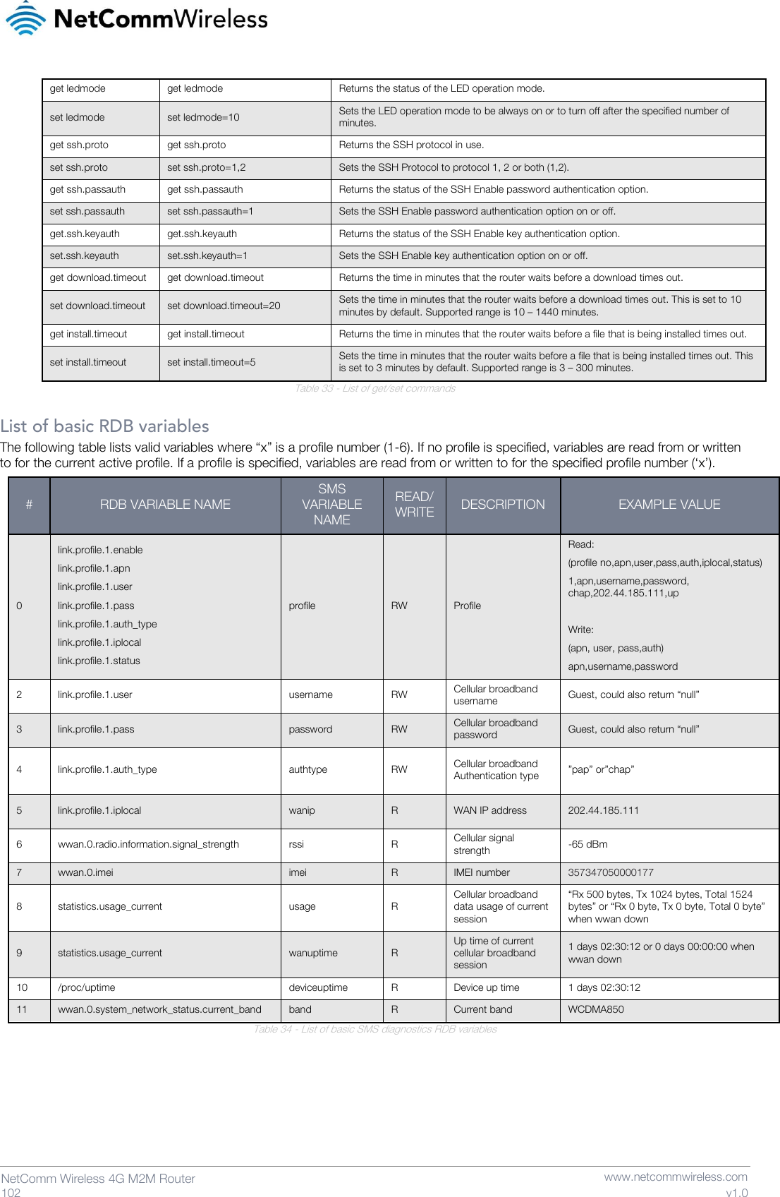   102  NetComm Wireless 4G M2M Router   www.netcommwireless.com v1.0 get ledmode get ledmode Returns the status of the LED operation mode. set ledmode set ledmode=10 Sets the LED operation mode to be always on or to turn off after the specified number of minutes. get ssh.proto get ssh.proto Returns the SSH protocol in use.  set ssh.proto set ssh.proto=1,2 Sets the SSH Protocol to protocol 1, 2 or both (1,2). get ssh.passauth get ssh.passauth Returns the status of the SSH Enable password authentication option. set ssh.passauth set ssh.passauth=1 Sets the SSH Enable password authentication option on or off. get.ssh.keyauth get.ssh.keyauth Returns the status of the SSH Enable key authentication option. set.ssh.keyauth set.ssh.keyauth=1 Sets the SSH Enable key authentication option on or off. get download.timeout get download.timeout  Returns the time in minutes that the router waits before a download times out. set download.timeout set download.timeout=20 Sets the time in minutes that the router waits before a download times out. This is set to 10 minutes by default. Supported range is 10 – 1440 minutes. get install.timeout get install.timeout Returns the time in minutes that the router waits before a file that is being installed times out. set install.timeout set install.timeout=5 Sets the time in minutes that the router waits before a file that is being installed times out. This is set to 3 minutes by default. Supported range is 3 – 300 minutes. Table 33 - List of get/set commands  List of basic RDB variables The following table lists valid variables where “x” is a profile number (1-6). If no profile is specified, variables are read from or written to for the current active profile. If a profile is specified, variables are read from or written to for the specified profile number (‘x’).   # RDB VARIABLE NAME SMS VARIABLE  NAME READ/WRITE DESCRIPTION EXAMPLE VALUE 0 link.profile.1.enable link.profile.1.apn link.profile.1.user link.profile.1.pass link.profile.1.auth_type link.profile.1.iplocal link.profile.1.status profile RW Profile Read: (profile no,apn,user,pass,auth,iplocal,status) 1,apn,username,password, chap,202.44.185.111,up  Write: (apn, user, pass,auth) apn,username,password 2 link.profile.1.user  username  RW Cellular broadband username  Guest, could also return “null” 3 link.profile.1.pass password  RW Cellular broadband password  Guest, could also return “null” 4 link.profile.1.auth_type  authtype  RW Cellular broadband Authentication type ”pap” or”chap” 5 link.profile.1.iplocal wanip  R WAN IP address 202.44.185.111 6 wwan.0.radio.information.signal_strength rssi R Cellular signal strength -65 dBm 7 wwan.0.imei imei R IMEI number 357347050000177 8 statistics.usage_current usage R Cellular broadband data usage of current session “Rx 500 bytes, Tx 1024 bytes, Total 1524 bytes” or “Rx 0 byte, Tx 0 byte, Total 0 byte” when wwan down 9 statistics.usage_current wanuptime R Up time of current cellular broadband session 1 days 02:30:12 or 0 days 00:00:00 when wwan down 10 /proc/uptime deviceuptime R Device up time 1 days 02:30:12 11 wwan.0.system_network_status.current_band band R Current band  WCDMA850 Table 34 - List of basic SMS diagnostics RDB variables     