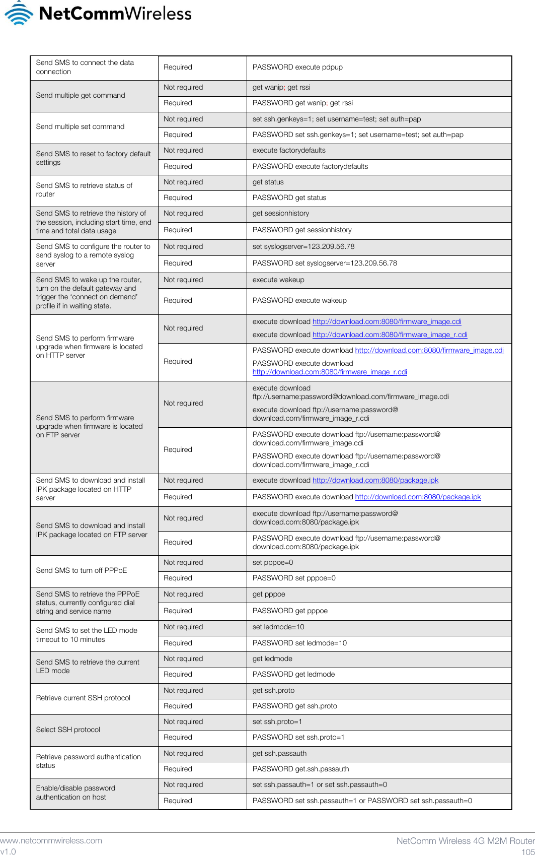    www.netcommwireless.com  NetComm Wireless 4G M2M Router  105 v1.0 Send SMS to connect the data connection Required PASSWORD execute pdpup Send multiple get command Not required get wanip; get rssi Required PASSWORD get wanip; get rssi Send multiple set command Not required set ssh.genkeys=1; set username=test; set auth=pap Required PASSWORD set ssh.genkeys=1; set username=test; set auth=pap Send SMS to reset to factory default settings Not required execute factorydefaults Required PASSWORD execute factorydefaults Send SMS to retrieve status of router Not required get status Required PASSWORD get status Send SMS to retrieve the history of the session, including start time, end time and total data usage Not required get sessionhistory Required PASSWORD get sessionhistory Send SMS to configure the router to send syslog to a remote syslog server Not required set syslogserver=123.209.56.78 Required PASSWORD set syslogserver=123.209.56.78 Send SMS to wake up the router, turn on the default gateway and trigger the ‘connect on demand’ profile if in waiting state. Not required execute wakeup Required PASSWORD execute wakeup Send SMS to perform firmware upgrade when firmware is located on HTTP server Not required execute download http://download.com:8080/firmware_image.cdi execute download http://download.com:8080/firmware_image_r.cdi Required PASSWORD execute download http://download.com:8080/firmware_image.cdi PASSWORD execute download http://download.com:8080/firmware_image_r.cdi Send SMS to perform firmware upgrade when firmware is located on FTP server Not required execute download ftp://username:password@download.com/firmware_image.cdi  execute download ftp://username:password@ download.com/firmware_image_r.cdi Required PASSWORD execute download ftp://username:password@ download.com/firmware_image.cdi  PASSWORD execute download ftp://username:password@ download.com/firmware_image_r.cdi Send SMS to download and install IPK package located on HTTP server Not required execute download http://download.com:8080/package.ipk  Required PASSWORD execute download http://download.com:8080/package.ipk Send SMS to download and install IPK package located on FTP server Not required execute download ftp://username:password@ download.com:8080/package.ipk Required PASSWORD execute download ftp://username:password@ download.com:8080/package.ipk Send SMS to turn off PPPoE Not required set pppoe=0 Required PASSWORD set pppoe=0 Send SMS to retrieve the PPPoE status, currently configured dial string and service name Not required get pppoe Required PASSWORD get pppoe Send SMS to set the LED mode timeout to 10 minutes Not required set ledmode=10 Required PASSWORD set ledmode=10 Send SMS to retrieve the current LED mode Not required get ledmode Required PASSWORD get ledmode Retrieve current SSH protocol Not required get ssh.proto Required PASSWORD get ssh.proto Select SSH protocol Not required set ssh.proto=1 Required PASSWORD set ssh.proto=1 Retrieve password authentication status Not required get ssh.passauth Required PASSWORD get.ssh.passauth Enable/disable password authentication on host Not required set ssh.passauth=1 or set ssh.passauth=0 Required PASSWORD set ssh.passauth=1 or PASSWORD set ssh.passauth=0 