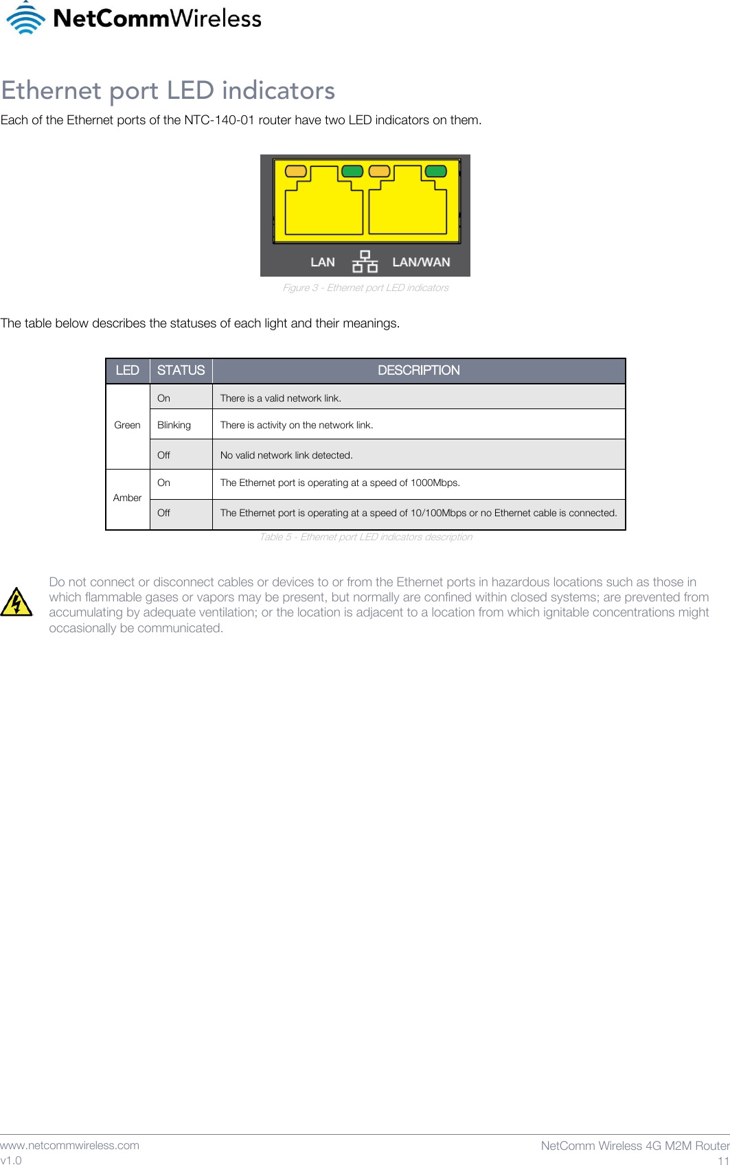    www.netcommwireless.com  NetComm Wireless 4G M2M Router  11 v1.0 Ethernet port LED indicators Each of the Ethernet ports of the NTC-140-01 router have two LED indicators on them.   Figure 3 - Ethernet port LED indicators  The table below describes the statuses of each light and their meanings.  LED STATUS DESCRIPTION Green On There is a valid network link. Blinking There is activity on the network link. Off No valid network link detected. Amber On The Ethernet port is operating at a speed of 1000Mbps. Off The Ethernet port is operating at a speed of 10/100Mbps or no Ethernet cable is connected. Table 5 - Ethernet port LED indicators description  Do not connect or disconnect cables or devices to or from the Ethernet ports in hazardous locations such as those in which flammable gases or vapors may be present, but normally are confined within closed systems; are prevented from accumulating by adequate ventilation; or the location is adjacent to a location from which ignitable concentrations might occasionally be communicated.     