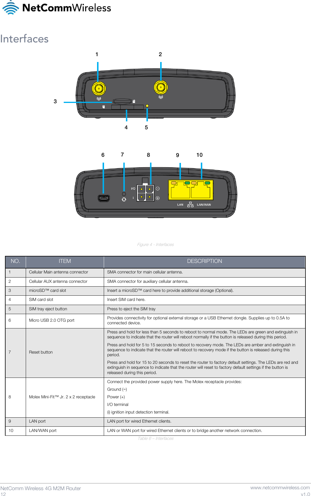   12  NetComm Wireless 4G M2M Router   www.netcommwireless.com v1.0 Interfaces        Figure 4 - Interfaces  NO. ITEM DESCRIPTION 1 Cellular Main antenna connector SMA connector for main cellular antenna. 2 Cellular AUX antenna connector SMA connector for auxiliary cellular antenna. 3 microSD™ card slot Insert a microSD™ card here to provide additional storage (Optional). 4 SIM card slot Insert SIM card here. 5 SIM tray eject button Press to eject the SIM tray 6 Micro USB 2.0 OTG port Provides connectivity for optional external storage or a USB Ethernet dongle. Supplies up to 0.5A to connected device. 7 Reset button Press and hold for less than 5 seconds to reboot to normal mode. The LEDs are green and extinguish in sequence to indicate that the router will reboot normally if the button is released during this period. Press and hold for 5 to 15 seconds to reboot to recovery mode. The LEDs are amber and extinguish in sequence to indicate that the router will reboot to recovery mode if the button is released during this period. Press and hold for 15 to 20 seconds to reset the router to factory default settings. The LEDs are red and extinguish in sequence to indicate that the router will reset to factory default settings if the button is released during this period. 8 Molex Mini-Fit™ Jr. 2 x 2 receptacle Connect the provided power supply here. The Molex receptacle provides: Ground (−) Power (+) I/O terminal (i) ignition input detection terminal. 9 LAN port LAN port for wired Ethernet clients. 10 LAN/WAN port LAN or WAN port for wired Ethernet clients or to bridge another network connection. Table 6 – Interfaces   6 7 8 9 10 3 4 5 1 2 