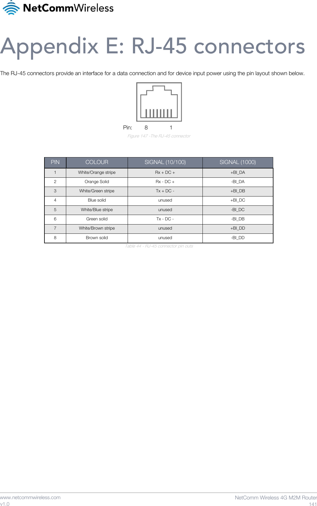    www.netcommwireless.com  NetComm Wireless 4G M2M Router  141 v1.0 Appendix E: RJ-45 connectors The RJ-45 connectors provide an interface for a data connection and for device input power using the pin layout shown below.                                                                                  Pin:        8              1 Figure 147 -The RJ-45 connector   PIN COLOUR SIGNAL (10/100) SIGNAL (1000) 1 White/Orange stripe Rx + DC + +BI_DA 2 Orange Solid Rx - DC + -BI_DA 3 White/Green stripe Tx + DC - +BI_DB 4 Blue solid unused +BI_DC 5 White/Blue stripe unused -BI_DC 6 Green solid Tx - DC - -BI_DB 7 White/Brown stripe unused +BI_DD 8 Brown solid unused -BI_DD Table 44 - RJ-45 connector pin outs     