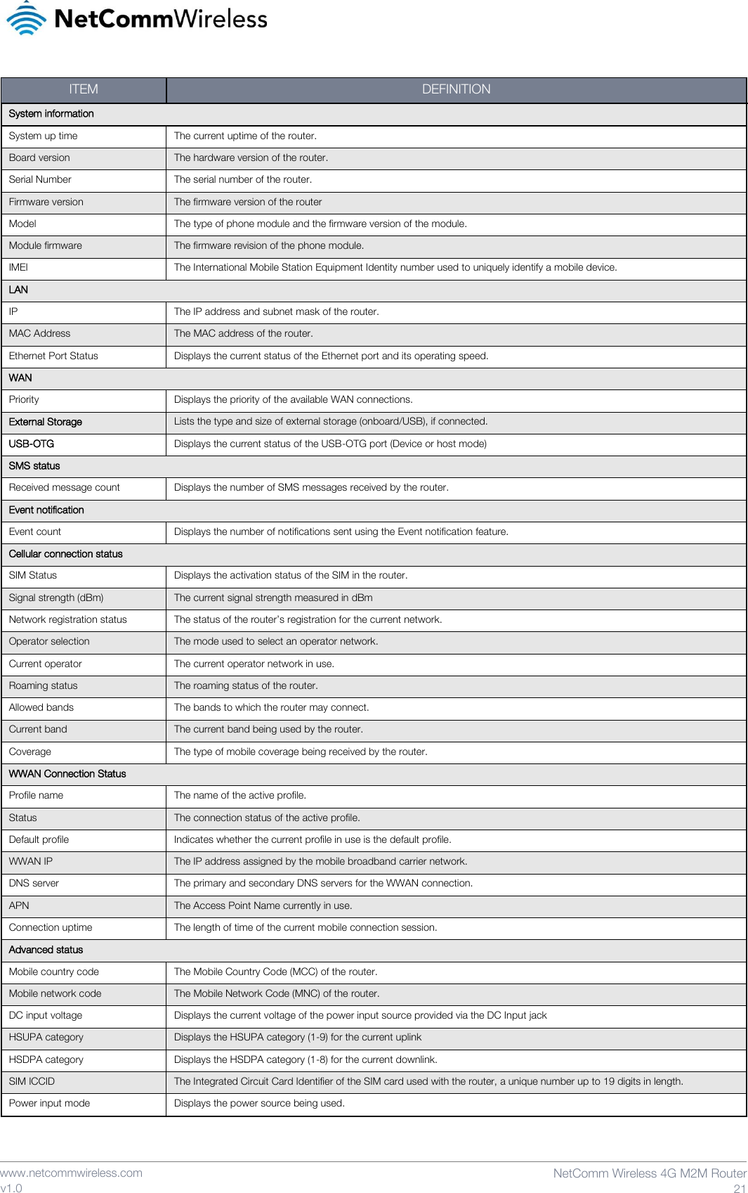    www.netcommwireless.com  NetComm Wireless 4G M2M Router  21 v1.0 ITEM DEFINITION System information System up time The current uptime of the router. Board version The hardware version of the router. Serial Number The serial number of the router. Firmware version The firmware version of the router Model The type of phone module and the firmware version of the module. Module firmware The firmware revision of the phone module. IMEI The International Mobile Station Equipment Identity number used to uniquely identify a mobile device. LAN IP The IP address and subnet mask of the router. MAC Address The MAC address of the router. Ethernet Port Status Displays the current status of the Ethernet port and its operating speed. WAN Priority Displays the priority of the available WAN connections. External Storage Lists the type and size of external storage (onboard/USB), if connected. USB-OTG Displays the current status of the USB-OTG port (Device or host mode) SMS status Received message count Displays the number of SMS messages received by the router. Event notification Event count Displays the number of notifications sent using the Event notification feature. Cellular connection status SIM Status Displays the activation status of the SIM in the router. Signal strength (dBm) The current signal strength measured in dBm Network registration status The status of the router’s registration for the current network. Operator selection The mode used to select an operator network. Current operator The current operator network in use. Roaming status The roaming status of the router. Allowed bands The bands to which the router may connect. Current band The current band being used by the router. Coverage The type of mobile coverage being received by the router. WWAN Connection Status Profile name The name of the active profile. Status The connection status of the active profile. Default profile Indicates whether the current profile in use is the default profile. WWAN IP The IP address assigned by the mobile broadband carrier network. DNS server The primary and secondary DNS servers for the WWAN connection. APN The Access Point Name currently in use. Connection uptime The length of time of the current mobile connection session. Advanced status Mobile country code The Mobile Country Code (MCC) of the router. Mobile network code The Mobile Network Code (MNC) of the router. DC input voltage Displays the current voltage of the power input source provided via the DC Input jack HSUPA category Displays the HSUPA category (1-9) for the current uplink HSDPA category Displays the HSDPA category (1-8) for the current downlink. SIM ICCID The Integrated Circuit Card Identifier of the SIM card used with the router, a unique number up to 19 digits in length. Power input mode Displays the power source being used. 
