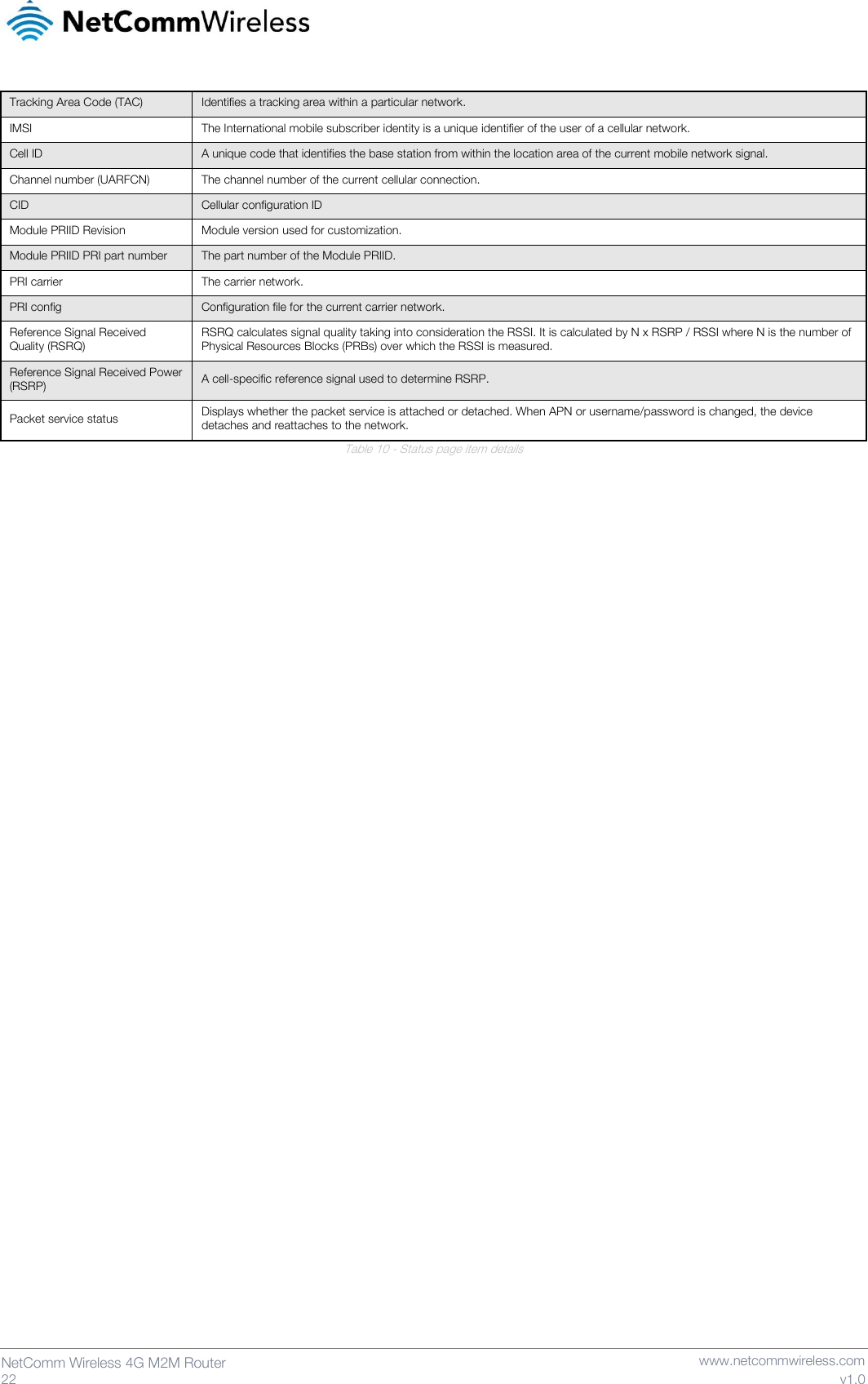   22  NetComm Wireless 4G M2M Router   www.netcommwireless.com v1.0 Tracking Area Code (TAC) Identifies a tracking area within a particular network. IMSI The International mobile subscriber identity is a unique identifier of the user of a cellular network. Cell ID A unique code that identifies the base station from within the location area of the current mobile network signal. Channel number (UARFCN) The channel number of the current cellular connection. CID Cellular configuration ID Module PRIID Revision Module version used for customization. Module PRIID PRI part number The part number of the Module PRIID. PRI carrier The carrier network. PRI config Configuration file for the current carrier network. Reference Signal Received Quality (RSRQ) RSRQ calculates signal quality taking into consideration the RSSI. It is calculated by N x RSRP / RSSI where N is the number of Physical Resources Blocks (PRBs) over which the RSSI is measured. Reference Signal Received Power (RSRP) A cell-specific reference signal used to determine RSRP. Packet service status Displays whether the packet service is attached or detached. When APN or username/password is changed, the device detaches and reattaches to the network. Table 10 - Status page item details   