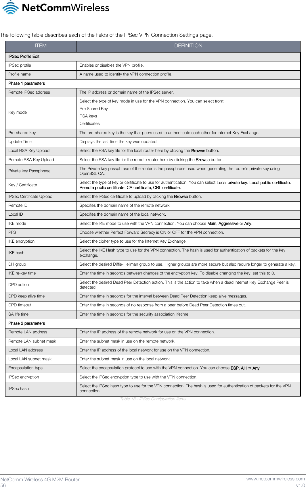   56  NetComm Wireless 4G M2M Router   www.netcommwireless.com v1.0 The following table describes each of the fields of the IPSec VPN Connection Settings page. ITEM DEFINITION IPSec Profile Edit IPSec profile Enables or disables the VPN profile. Profile name A name used to identify the VPN connection profile. Phase 1 parameters Remote IPSec address The IP address or domain name of the IPSec server. Key mode Select the type of key mode in use for the VPN connection. You can select from: Pre Shared Key RSA keys Certificates Pre-shared key The pre-shared key is the key that peers used to authenticate each other for Internet Key Exchange. Update Time Displays the last time the key was updated. Local RSA Key Upload Select the RSA key file for the local router here by clicking the Browse button. Remote RSA Key Upload Select the RSA key file for the remote router here by clicking the Browse button. Private key Passphrase The Private key passphrase of the router is the passphrase used when generating the router’s private key using OpenSSL CA. Key / Certificate Select the type of key or certificate to use for authentication. You can select Local private key, Local public certificate, Remote public certificate, CA certificate, CRL certificate. IPSec Certificate Upload Select the IPSec certificate to upload by clicking the Browse button. Remote ID Specifies the domain name of the remote network. Local ID Specifies the domain name of the local network. IKE mode Select the IKE mode to use with the VPN connection. You can choose Main, Aggressive or Any. PFS Choose whether Perfect Forward Secrecy is ON or OFF for the VPN connection. IKE encryption Select the cipher type to use for the Internet Key Exchange. IKE hash Select the IKE Hash type to use for the VPN connection. The hash is used for authentication of packets for the key exchange. DH group Select the desired Diffie-Hellman group to use. Higher groups are more secure but also require longer to generate a key. IKE re-key time Enter the time in seconds between changes of the encryption key. To disable changing the key, set this to 0. DPD action Select the desired Dead Peer Detection action. This is the action to take when a dead Internet Key Exchange Peer is detected. DPD keep alive time Enter the time in seconds for the interval between Dead Peer Detection keep alive messages. DPD timeout Enter the time in seconds of no response from a peer before Dead Peer Detection times out. SA life time Enter the time in seconds for the security association lifetime. Phase 2 parameters Remote LAN address Enter the IP address of the remote network for use on the VPN connection. Remote LAN subnet mask Enter the subnet mask in use on the remote network. Local LAN address Enter the IP address of the local network for use on the VPN connection. Local LAN subnet mask Enter the subnet mask in use on the local network. Encapsulation type Select the encapsulation protocol to use with the VPN connection. You can choose ESP, AH or Any. IPSec encryption Select the IPSec encryption type to use with the VPN connection. IPSec hash Select the IPSec hash type to use for the VPN connection. The hash is used for authentication of packets for the VPN connection. Table 18 - IPSec Configuration Items     