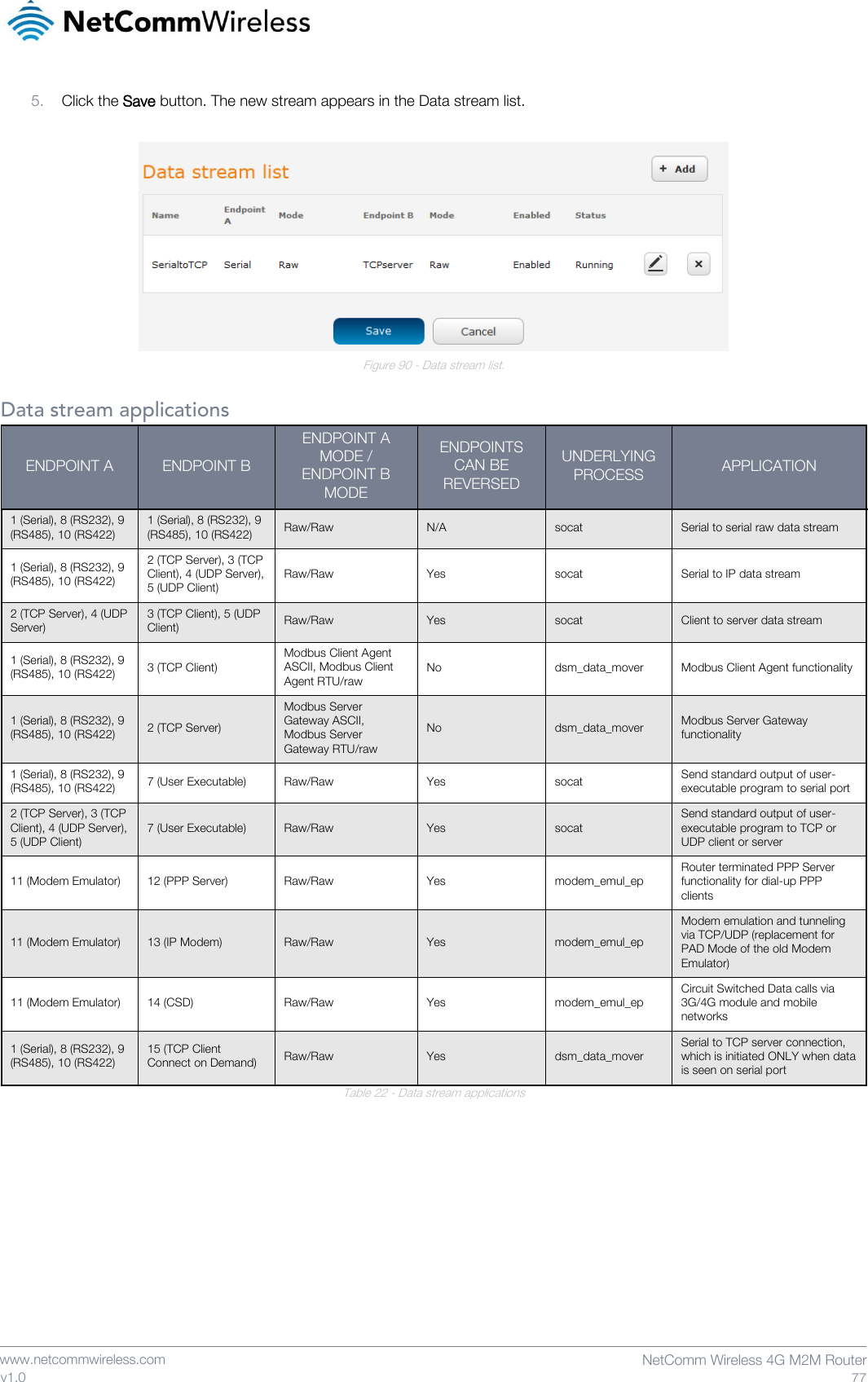    www.netcommwireless.com  NetComm Wireless 4G M2M Router  77 v1.0 5. Click the Save button. The new stream appears in the Data stream list.   Figure 90 - Data stream list.  Data stream applications ENDPOINT A ENDPOINT B ENDPOINT A MODE / ENDPOINT B MODE ENDPOINTS CAN BE REVERSED UNDERLYING PROCESS APPLICATION 1 (Serial), 8 (RS232), 9 (RS485), 10 (RS422) 1 (Serial), 8 (RS232), 9 (RS485), 10 (RS422) Raw/Raw N/A socat Serial to serial raw data stream 1 (Serial), 8 (RS232), 9 (RS485), 10 (RS422) 2 (TCP Server), 3 (TCP Client), 4 (UDP Server), 5 (UDP Client) Raw/Raw Yes socat Serial to IP data stream 2 (TCP Server), 4 (UDP Server) 3 (TCP Client), 5 (UDP Client) Raw/Raw Yes socat Client to server data stream 1 (Serial), 8 (RS232), 9 (RS485), 10 (RS422) 3 (TCP Client) Modbus Client Agent ASCII, Modbus Client Agent RTU/raw No dsm_data_mover Modbus Client Agent functionality 1 (Serial), 8 (RS232), 9 (RS485), 10 (RS422) 2 (TCP Server) Modbus Server Gateway ASCII, Modbus Server Gateway RTU/raw No dsm_data_mover Modbus Server Gateway functionality 1 (Serial), 8 (RS232), 9 (RS485), 10 (RS422) 7 (User Executable) Raw/Raw Yes socat Send standard output of user-executable program to serial port 2 (TCP Server), 3 (TCP Client), 4 (UDP Server), 5 (UDP Client) 7 (User Executable) Raw/Raw Yes socat Send standard output of user-executable program to TCP or UDP client or server 11 (Modem Emulator) 12 (PPP Server) Raw/Raw Yes modem_emul_ep Router terminated PPP Server functionality for dial-up PPP clients 11 (Modem Emulator) 13 (IP Modem) Raw/Raw Yes modem_emul_ep Modem emulation and tunneling via TCP/UDP (replacement for PAD Mode of the old Modem Emulator) 11 (Modem Emulator) 14 (CSD) Raw/Raw Yes modem_emul_ep Circuit Switched Data calls via 3G/4G module and mobile networks 1 (Serial), 8 (RS232), 9 (RS485), 10 (RS422) 15 (TCP Client Connect on Demand) Raw/Raw Yes dsm_data_mover Serial to TCP server connection, which is initiated ONLY when data is seen on serial port Table 22 - Data stream applications     