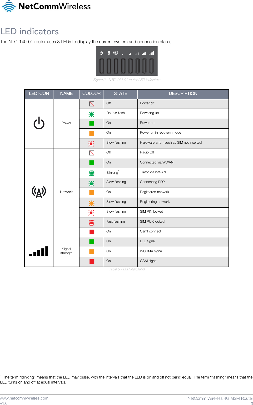    www.netcommwireless.com  NetComm Wireless 4G M2M Router  9 v1.0 LED indicators The NTC-140-01 router uses 8 LEDs to display the current system and connection status.   Figure 2 - NTC-140-01 router LED Indicators  LED ICON NAME COLOUR STATE DESCRIPTION  Power  Off Power off  Double flash Powering up  On Power on  On Power on in recovery mode  Slow flashing Hardware error, such as SIM not inserted  Network  Off Radio Off  On Connected via WWAN  Blinking1 Traffic via WWAN  Slow flashing Connecting PDP  On Registered network  Slow flashing Registering network  Slow flashing SIM PIN locked  Fast flashing SIM PUK locked  On Can’t connect  Signal strength  On LTE signal  On WCDMA signal  On GSM signal Table 3 - LED Indicators                                                                1 The term “blinking” means that the LED may pulse, with the intervals that the LED is on and off not being equal. The term “flashing” means that the LED turns on and off at equal intervals. 