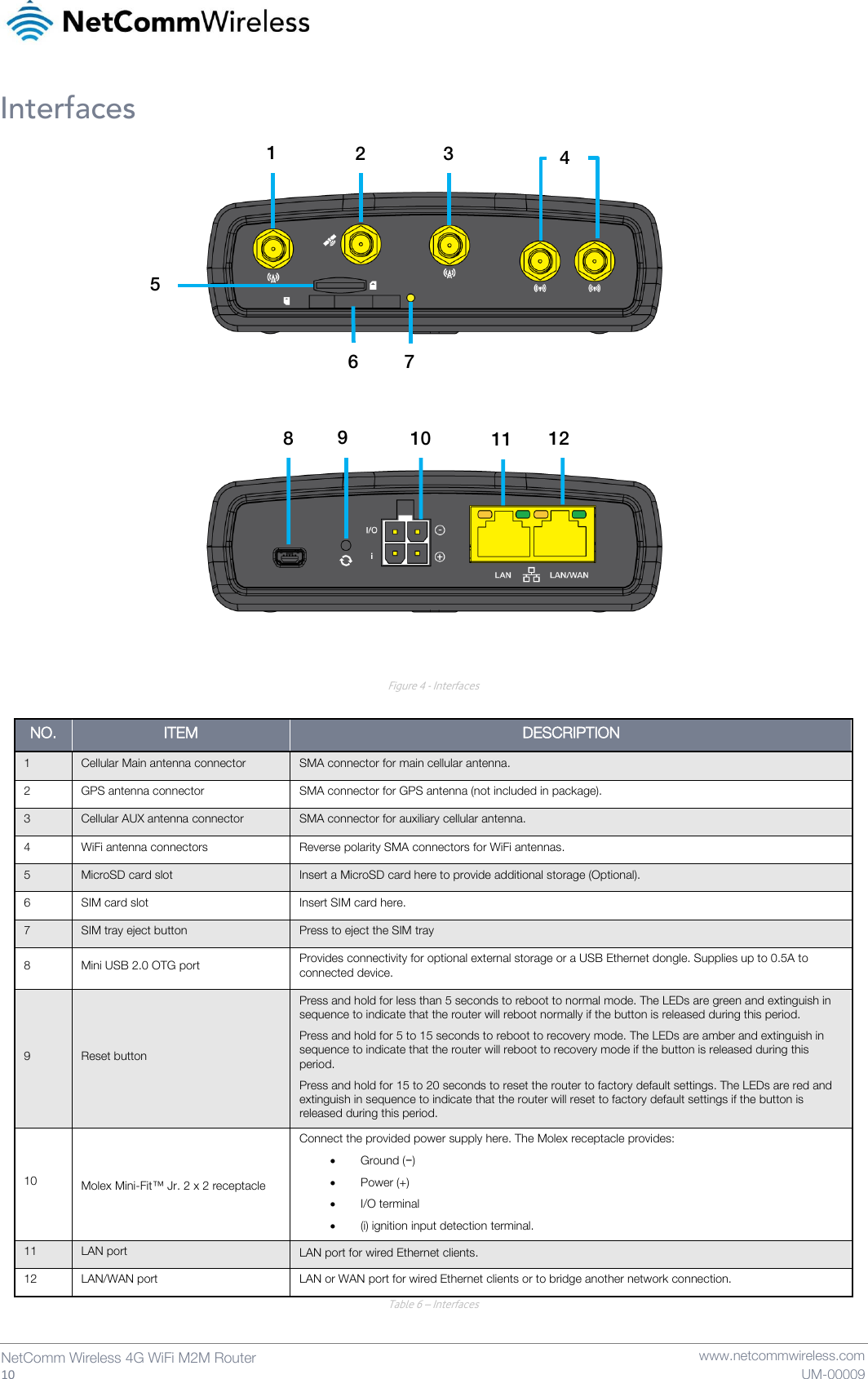   10  NetComm Wireless 4G WiFi M2M Router   www.netcommwireless.com UM-00009 Interfaces        Figure 4 - Interfaces  NO. ITEM DESCRIPTION 1 Cellular Main antenna connector SMA connector for main cellular antenna. 2 GPS antenna connector SMA connector for GPS antenna (not included in package). 3 Cellular AUX antenna connector SMA connector for auxiliary cellular antenna. 4 WiFi antenna connectors Reverse polarity SMA connectors for WiFi antennas. 5 MicroSD card slot Insert a MicroSD card here to provide additional storage (Optional). 6 SIM card slot Insert SIM card here. 7 SIM tray eject button Press to eject the SIM tray 8 Mini USB 2.0 OTG port Provides connectivity for optional external storage or a USB Ethernet dongle. Supplies up to 0.5A to connected device. 9 Reset button Press and hold for less than 5 seconds to reboot to normal mode. The LEDs are green and extinguish in sequence to indicate that the router will reboot normally if the button is released during this period. Press and hold for 5 to 15 seconds to reboot to recovery mode. The LEDs are amber and extinguish in sequence to indicate that the router will reboot to recovery mode if the button is released during this period. Press and hold for 15 to 20 seconds to reset the router to factory default settings. The LEDs are red and extinguish in sequence to indicate that the router will reset to factory default settings if the button is released during this period. 10 Molex Mini-Fit™ Jr. 2 x 2 receptacle Connect the provided power supply here. The Molex receptacle provides:  Ground (−)  Power (+)  I/O terminal  (i) ignition input detection terminal. 11 LAN port LAN port for wired Ethernet clients. 12 LAN/WAN port LAN or WAN port for wired Ethernet clients or to bridge another network connection. Table 6 – Interfaces   8 9 10  1 11 12 4 2 5 6 7 1 3 