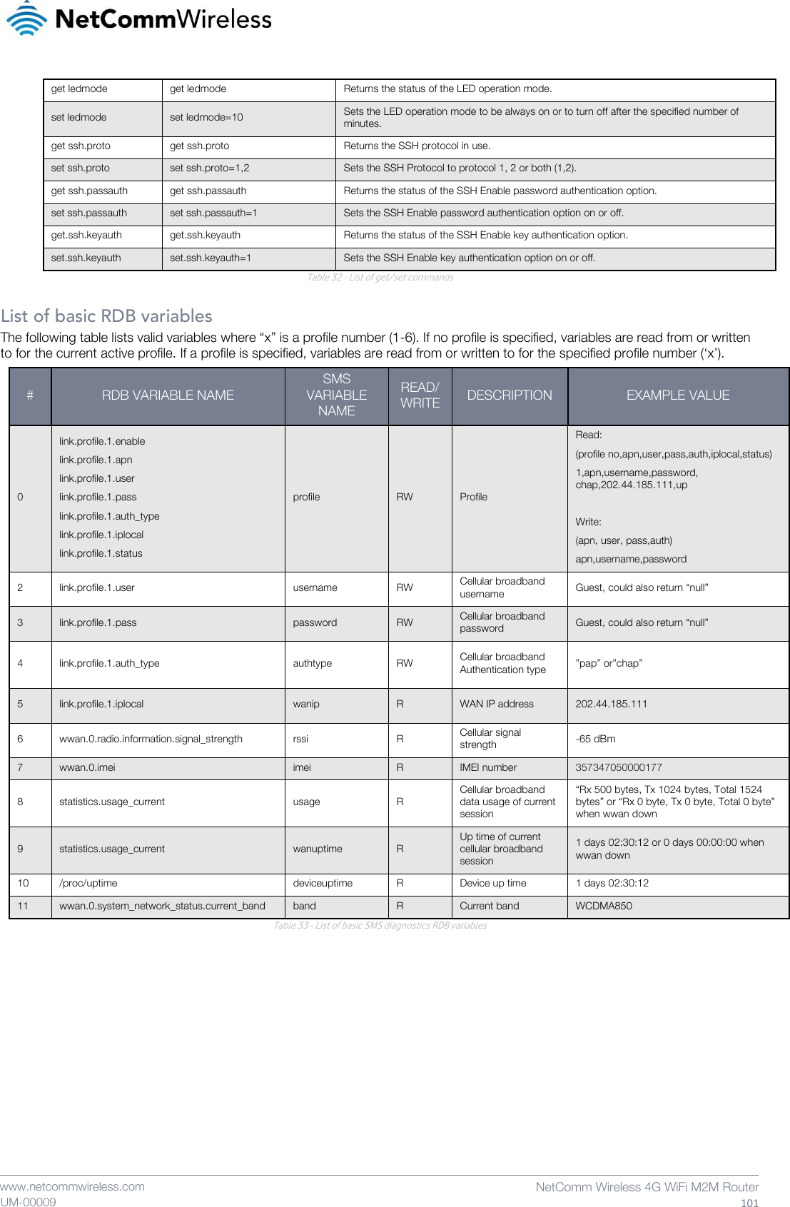    www.netcommwireless.com  NetComm Wireless 4G WiFi M2M Router  101 UM-00009 get ledmode get ledmode Returns the status of the LED operation mode. set ledmode set ledmode=10 Sets the LED operation mode to be always on or to turn off after the specified number of minutes. get ssh.proto get ssh.proto Returns the SSH protocol in use.  set ssh.proto set ssh.proto=1,2 Sets the SSH Protocol to protocol 1, 2 or both (1,2). get ssh.passauth get ssh.passauth Returns the status of the SSH Enable password authentication option. set ssh.passauth set ssh.passauth=1 Sets the SSH Enable password authentication option on or off. get.ssh.keyauth get.ssh.keyauth Returns the status of the SSH Enable key authentication option. set.ssh.keyauth set.ssh.keyauth=1 Sets the SSH Enable key authentication option on or off. Table 32 - List of get/set commands  List of basic RDB variables The following table lists valid variables where “x” is a profile number (1-6). If no profile is specified, variables are read from or written to for the current active profile. If a profile is specified, variables are read from or written to for the specified profile number (‘x’).   # RDB VARIABLE NAME SMS VARIABLE  NAME READ/WRITE DESCRIPTION EXAMPLE VALUE 0 link.profile.1.enable link.profile.1.apn link.profile.1.user link.profile.1.pass link.profile.1.auth_type link.profile.1.iplocal link.profile.1.status profile RW Profile Read: (profile no,apn,user,pass,auth,iplocal,status) 1,apn,username,password, chap,202.44.185.111,up  Write: (apn, user, pass,auth) apn,username,password 2 link.profile.1.user  username  RW Cellular broadband username  Guest, could also return “null” 3 link.profile.1.pass password  RW Cellular broadband password  Guest, could also return “null” 4 link.profile.1.auth_type  authtype  RW Cellular broadband Authentication type ”pap” or”chap” 5 link.profile.1.iplocal wanip  R WAN IP address 202.44.185.111 6 wwan.0.radio.information.signal_strength rssi R Cellular signal strength -65 dBm 7 wwan.0.imei imei R IMEI number 357347050000177 8 statistics.usage_current usage R Cellular broadband data usage of current session “Rx 500 bytes, Tx 1024 bytes, Total 1524 bytes” or “Rx 0 byte, Tx 0 byte, Total 0 byte” when wwan down 9 statistics.usage_current wanuptime R Up time of current cellular broadband session 1 days 02:30:12 or 0 days 00:00:00 when wwan down 10 /proc/uptime deviceuptime R Device up time 1 days 02:30:12 11 wwan.0.system_network_status.current_band band R Current band  WCDMA850 Table 33 - List of basic SMS diagnostics RDB variables    
