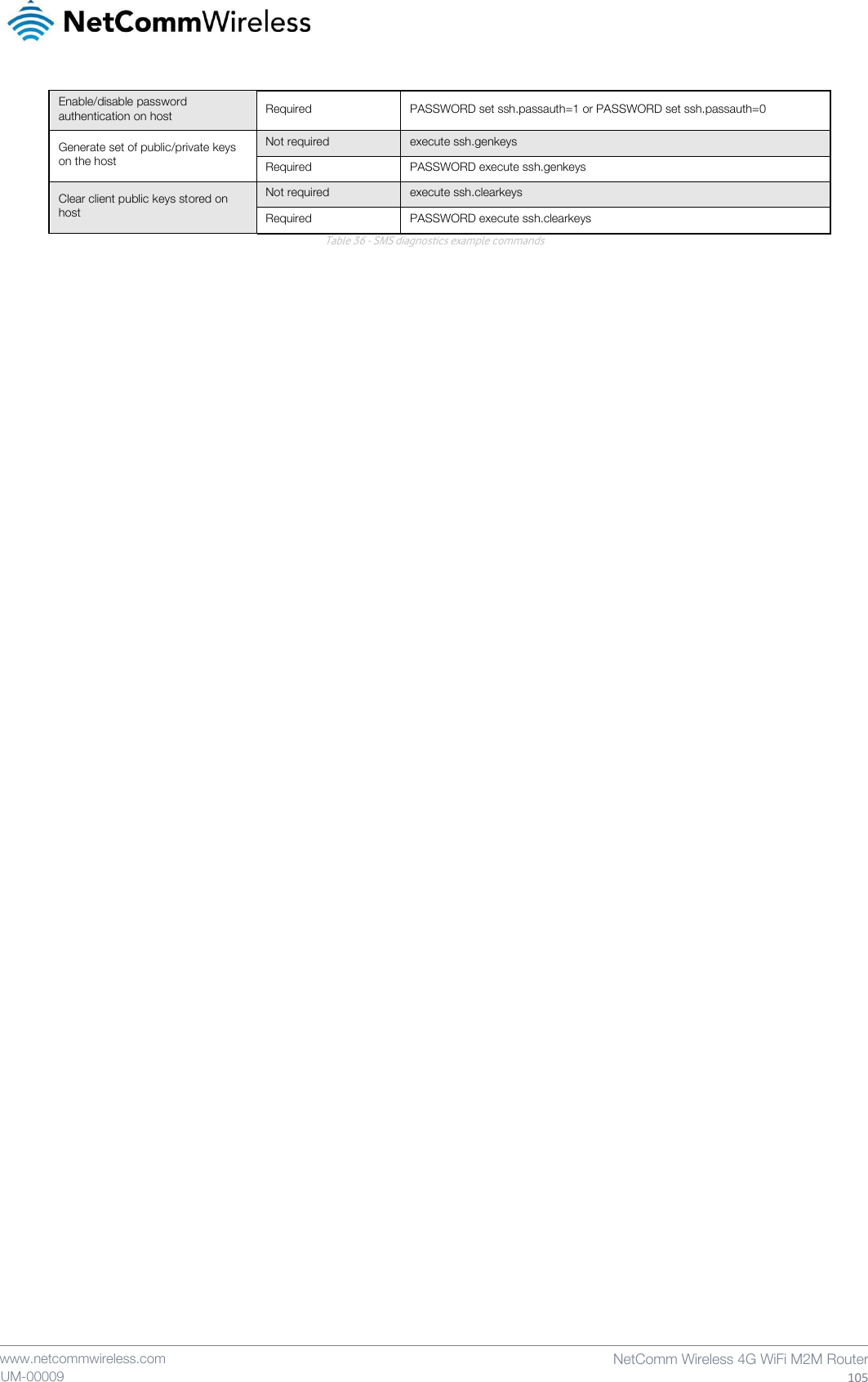    www.netcommwireless.com  NetComm Wireless 4G WiFi M2M Router  105 UM-00009  Table 36 - SMS diagnostics example commands   Enable/disable password authentication on host Required PASSWORD set ssh.passauth=1 or PASSWORD set ssh.passauth=0 Generate set of public/private keys on the host Not required execute ssh.genkeys Required PASSWORD execute ssh.genkeys Clear client public keys stored on host Not required execute ssh.clearkeys Required PASSWORD execute ssh.clearkeys 