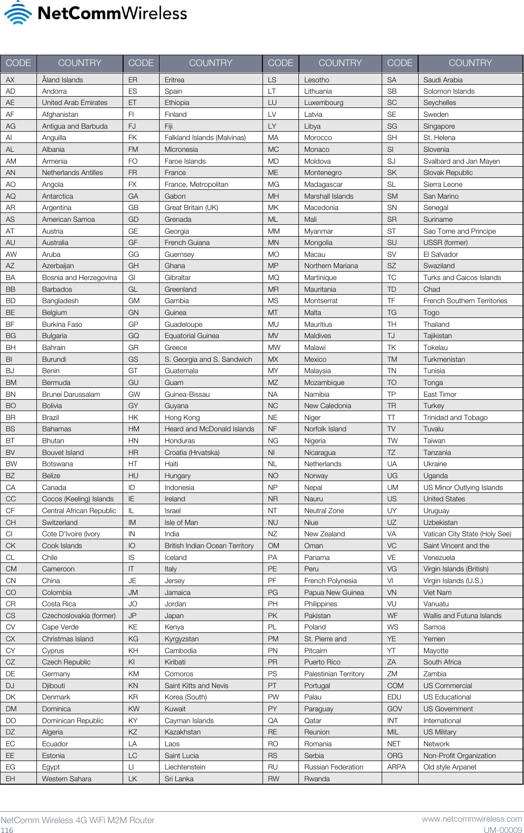   116  NetComm Wireless 4G WiFi M2M Router   www.netcommwireless.com UM-00009 CODE COUNTRY CODE COUNTRY CODE COUNTRY CODE COUNTRY AX Åland Islands ER Eritrea LS Lesotho SA Saudi Arabia AD Andorra ES Spain LT Lithuania SB Solomon Islands AE United Arab Emirates ET Ethiopia LU Luxembourg SC Seychelles AF Afghanistan FI Finland LV Latvia SE Sweden AG Antigua and Barbuda FJ Fiji LY Libya SG Singapore AI Anguilla FK Falkland Islands (Malvinas) MA Morocco SH St. Helena AL Albania FM Micronesia MC Monaco SI Slovenia AM Armenia FO Faroe Islands MD Moldova SJ Svalbard and Jan Mayen Islands AN Netherlands Antilles FR France ME Montenegro SK Slovak Republic AO Angola FX France, Metropolitan MG Madagascar SL Sierra Leone AQ Antarctica GA Gabon MH Marshall Islands SM San Marino AR Argentina GB Great Britain (UK) MK Macedonia SN Senegal AS American Samoa GD Grenada ML Mali SR Suriname AT Austria GE Georgia MM Myanmar ST Sao Tome and Principe AU Australia GF French Guiana MN Mongolia SU USSR (former) AW Aruba GG Guernsey MO Macau SV El Salvador AZ Azerbaijan GH Ghana MP Northern Mariana Islands SZ Swaziland BA Bosnia and Herzegovina GI Gibraltar MQ Martinique TC Turks and Caicos Islands BB Barbados GL Greenland MR Mauritania TD Chad BD Bangladesh GM Gambia MS Montserrat TF French Southern Territories BE Belgium GN Guinea MT Malta TG Togo BF Burkina Faso GP Guadeloupe MU Mauritius TH Thailand BG Bulgaria GQ Equatorial Guinea MV Maldives TJ Tajikistan BH Bahrain GR Greece MW Malawi TK Tokelau BI Burundi GS S. Georgia and S. Sandwich Isls. MX Mexico TM Turkmenistan BJ Benin GT Guatemala MY Malaysia TN Tunisia BM Bermuda GU Guam MZ Mozambique TO Tonga BN Brunei Darussalam GW Guinea-Bissau NA Namibia TP East Timor BO Bolivia GY Guyana NC New Caledonia TR Turkey BR Brazil HK Hong Kong NE Niger TT Trinidad and Tobago BS Bahamas HM Heard and McDonald Islands NF Norfolk Island TV Tuvalu BT Bhutan HN Honduras NG Nigeria TW Taiwan BV Bouvet Island HR Croatia (Hrvatska) NI Nicaragua TZ Tanzania BW Botswana HT Haiti NL Netherlands UA Ukraine BZ Belize HU Hungary NO Norway UG Uganda CA Canada ID Indonesia NP Nepal UM US Minor Outlying Islands CC Cocos (Keeling) Islands IE Ireland NR Nauru US United States CF Central African Republic IL Israel NT Neutral Zone UY Uruguay CH Switzerland IM Isle of Man NU Niue UZ Uzbekistan CI Cote D&apos;Ivoire (Ivory Coast) IN India NZ New Zealand (Aotearoa) VA Vatican City State (Holy See) CK Cook Islands IO British Indian Ocean Territory OM Oman VC Saint Vincent and the Grenadines CL Chile IS Iceland PA Panama VE Venezuela CM Cameroon IT Italy PE Peru VG Virgin Islands (British) CN China JE Jersey PF French Polynesia VI Virgin Islands (U.S.) CO Colombia JM Jamaica PG Papua New Guinea VN Viet Nam CR Costa Rica JO Jordan PH Philippines VU Vanuatu CS Czechoslovakia (former) JP Japan PK Pakistan WF Wallis and Futuna Islands CV Cape Verde KE Kenya PL Poland WS Samoa CX Christmas Island KG Kyrgyzstan PM St. Pierre and Miquelon YE Yemen CY Cyprus KH Cambodia PN Pitcairn YT Mayotte CZ Czech Republic KI Kiribati PR Puerto Rico ZA South Africa DE Germany KM Comoros PS Palestinian Territory ZM Zambia DJ Djibouti KN Saint Kitts and Nevis PT Portugal COM US Commercial DK Denmark KR Korea (South) PW Palau EDU US Educational DM Dominica KW Kuwait PY Paraguay GOV US Government DO Dominican Republic KY Cayman Islands QA Qatar INT International DZ Algeria KZ Kazakhstan RE Reunion MIL US Military EC Ecuador LA Laos RO Romania NET Network EE Estonia LC Saint Lucia RS Serbia ORG Non-Profit Organization EG Egypt LI Liechtenstein RU Russian Federation ARPA Old style Arpanet EH Western Sahara LK Sri Lanka RW Rwanda     