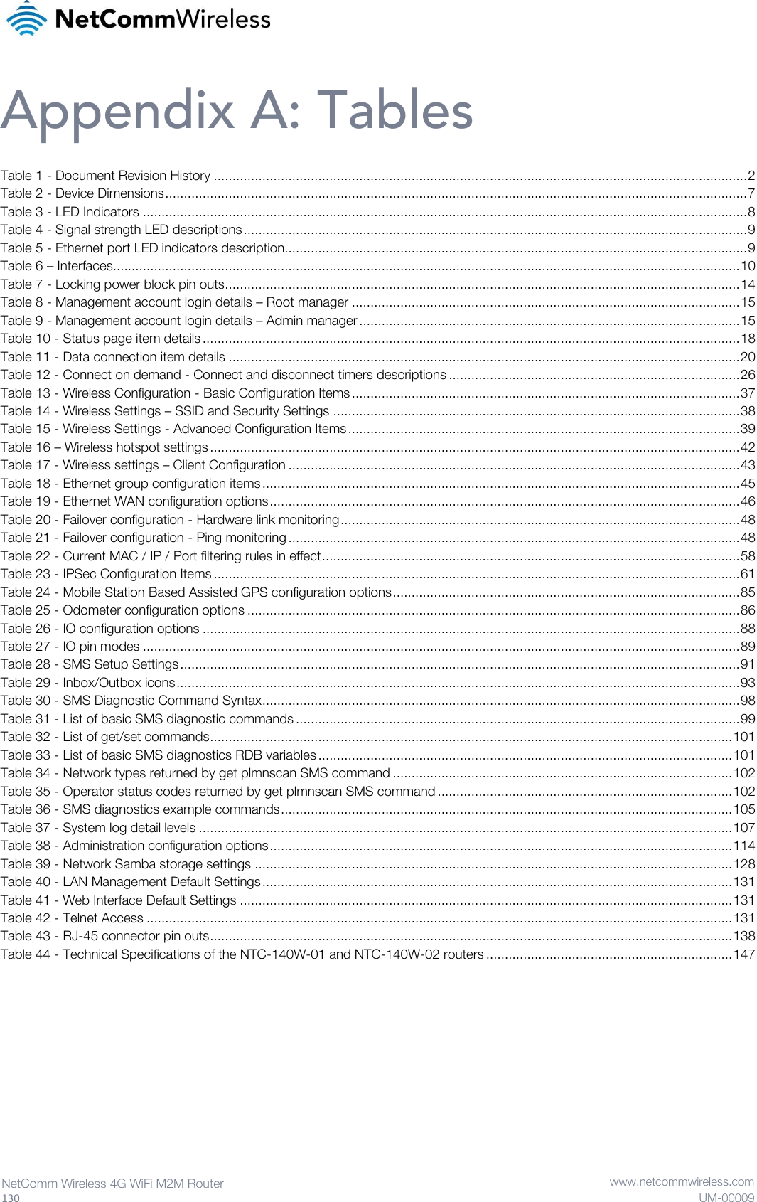   130  NetComm Wireless 4G WiFi M2M Router   www.netcommwireless.com UM-00009 Appendix A: Tables Table 1 - Document Revision History ............................................................................................................................................... 2 Table 2 - Device Dimensions ............................................................................................................................................................ 7 Table 3 - LED Indicators .................................................................................................................................................................. 8 Table 4 - Signal strength LED descriptions ....................................................................................................................................... 9 Table 5 - Ethernet port LED indicators description............................................................................................................................ 9 Table 6 – Interfaces........................................................................................................................................................................ 10 Table 7 - Locking power block pin outs .......................................................................................................................................... 14 Table 8 - Management account login details – Root manager ........................................................................................................ 15 Table 9 - Management account login details – Admin manager ...................................................................................................... 15 Table 10 - Status page item details ................................................................................................................................................ 18 Table 11 - Data connection item details ......................................................................................................................................... 20 Table 12 - Connect on demand - Connect and disconnect timers descriptions .............................................................................. 26 Table 13 - Wireless Configuration - Basic Configuration Items ........................................................................................................ 37 Table 14 - Wireless Settings – SSID and Security Settings ............................................................................................................. 38 Table 15 - Wireless Settings - Advanced Configuration Items ......................................................................................................... 39 Table 16 – Wireless hotspot settings .............................................................................................................................................. 42 Table 17 - Wireless settings – Client Configuration ......................................................................................................................... 43 Table 18 - Ethernet group configuration items ................................................................................................................................ 45 Table 19 - Ethernet WAN configuration options .............................................................................................................................. 46 Table 20 - Failover configuration - Hardware link monitoring ........................................................................................................... 48 Table 21 - Failover configuration - Ping monitoring ......................................................................................................................... 48 Table 22 - Current MAC / IP / Port filtering rules in effect ................................................................................................................ 58 Table 23 - IPSec Configuration Items ............................................................................................................................................. 61 Table 24 - Mobile Station Based Assisted GPS configuration options ............................................................................................. 85 Table 25 - Odometer configuration options .................................................................................................................................... 86 Table 26 - IO configuration options ................................................................................................................................................ 88 Table 27 - IO pin modes ................................................................................................................................................................ 89 Table 28 - SMS Setup Settings ...................................................................................................................................................... 91 Table 29 - Inbox/Outbox icons ....................................................................................................................................................... 93 Table 30 - SMS Diagnostic Command Syntax ................................................................................................................................ 98 Table 31 - List of basic SMS diagnostic commands ....................................................................................................................... 99 Table 32 - List of get/set commands ............................................................................................................................................ 101 Table 33 - List of basic SMS diagnostics RDB variables ............................................................................................................... 101 Table 34 - Network types returned by get plmnscan SMS command ........................................................................................... 102 Table 35 - Operator status codes returned by get plmnscan SMS command ............................................................................... 102 Table 36 - SMS diagnostics example commands ......................................................................................................................... 105 Table 37 - System log detail levels ............................................................................................................................................... 107 Table 38 - Administration configuration options ............................................................................................................................ 114 Table 39 - Network Samba storage settings ................................................................................................................................ 128 Table 40 - LAN Management Default Settings .............................................................................................................................. 131 Table 41 - Web Interface Default Settings .................................................................................................................................... 131 Table 42 - Telnet Access ............................................................................................................................................................. 131 Table 43 - RJ-45 connector pin outs ............................................................................................................................................ 138 Table 44 - Technical Specifications of the NTC-140W-01 and NTC-140W-02 routers .................................................................. 147     