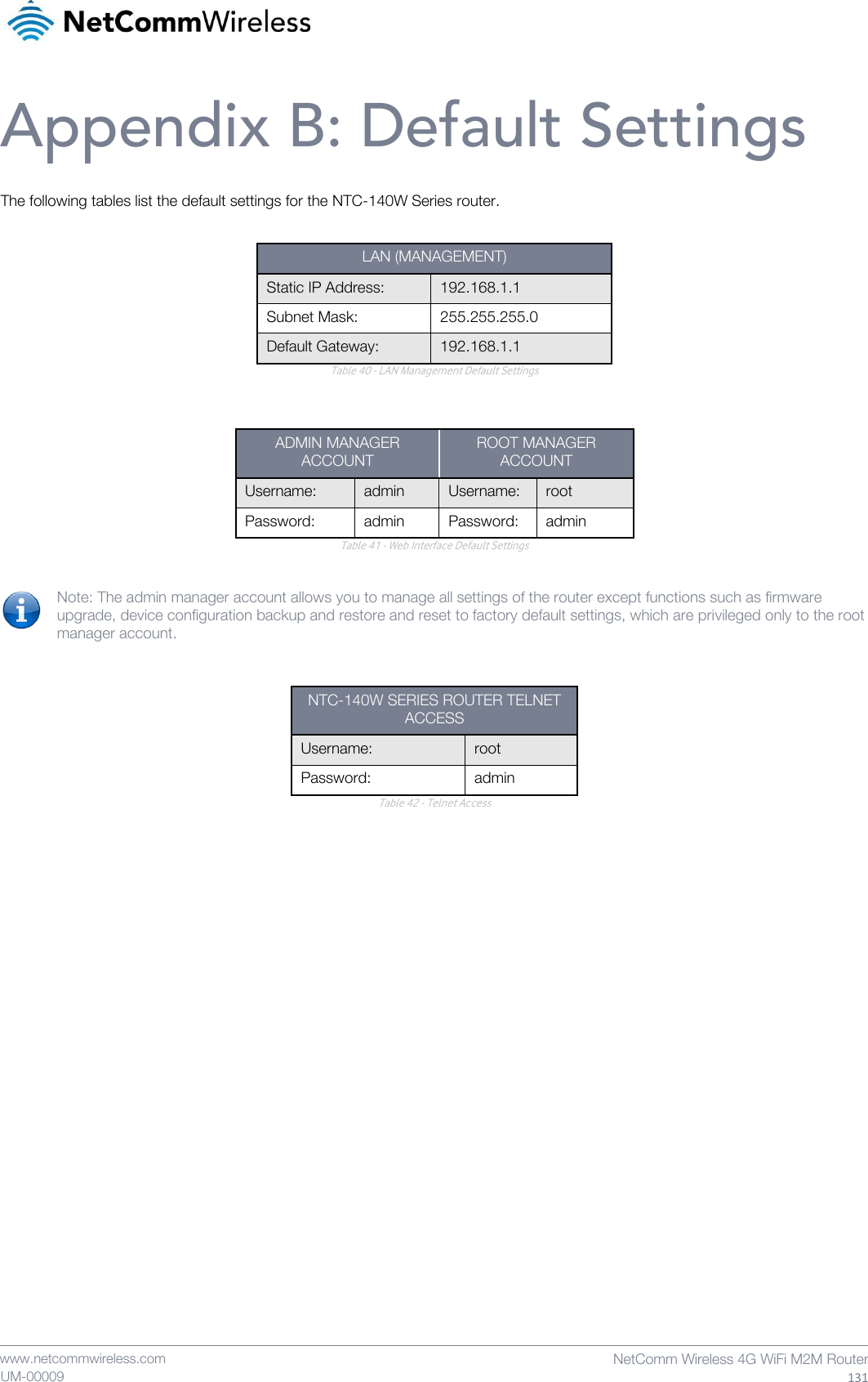    www.netcommwireless.com  NetComm Wireless 4G WiFi M2M Router  131 UM-00009 Appendix B: Default Settings The following tables list the default settings for the NTC-140W Series router.  LAN (MANAGEMENT) Static IP Address:  192.168.1.1  Subnet Mask:  255.255.255.0  Default Gateway:  192.168.1.1  Table 40 - LAN Management Default Settings   ADMIN MANAGER ACCOUNT ROOT MANAGER ACCOUNT Username:  admin Username: root Password:  admin Password: admin Table 41 - Web Interface Default Settings  Note: The admin manager account allows you to manage all settings of the router except functions such as firmware upgrade, device configuration backup and restore and reset to factory default settings, which are privileged only to the root manager account.  NTC-140W SERIES ROUTER TELNET ACCESS Username:  root Password:  admin Table 42 - Telnet Access    