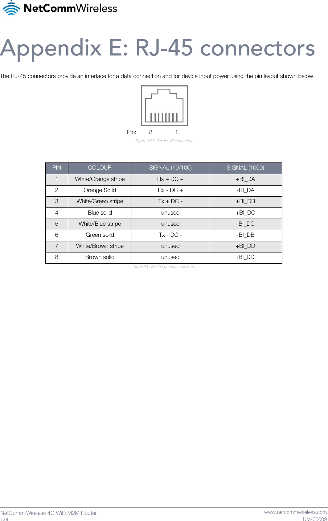   138  NetComm Wireless 4G WiFi M2M Router   www.netcommwireless.com UM-00009 Appendix E: RJ-45 connectors The RJ-45 connectors provide an interface for a data connection and for device input power using the pin layout shown below.                                                                                  Pin:        8              1 Figure 151 -The RJ-45 connector   PIN COLOUR SIGNAL (10/100) SIGNAL (1000) 1 White/Orange stripe Rx + DC + +BI_DA 2 Orange Solid Rx - DC + -BI_DA 3 White/Green stripe Tx + DC - +BI_DB 4 Blue solid unused +BI_DC 5 White/Blue stripe unused -BI_DC 6 Green solid Tx - DC - -BI_DB 7 White/Brown stripe unused +BI_DD 8 Brown solid unused -BI_DD Table 43 - RJ-45 connector pin outs     