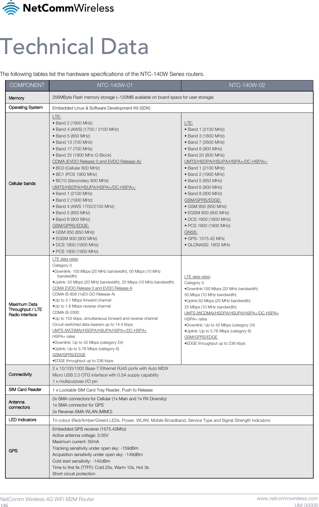   146  NetComm Wireless 4G WiFi M2M Router   www.netcommwireless.com UM-00009 Technical Data The following tables list the hardware specifications of the NTC-140W Series routers. COMPONENT NTC-140W-01 NTC-140W-02 Memory 256MByte Flash memory storage (~120MB available on board space for user storage) Operating System Embedded Linux &amp; Software Development Kit (SDK) Cellular bands LTE: • Band 2 (1900 MHz) • Band 4 (AWS) (1700 / 2100 MHz) • Band 5 (850 MHz) • Band 13 (700 MHz) • Band 17 (700 MHz) • Band 25 (1900 MHz G Block) CDMA (EVDO Release 0 and EVDO Release A):  • BC0 (Cellular 800 MHz) • BC1 (PCS 1900 MHz) • BC10 (Secondary 800 MHz) UMTS/HSDPA/HSUPA/HSPA+/DC-HSPA+:  • Band 1 (2100 MHz) • Band 2 (1900 MHz) • Band 4 (AWS 1700/2100 MHz) • Band 5 (850 MHz) • Band 8 (900 MHz) GSM/GPRS/EDGE: • GSM 850 (850 MHz) • EGSM 900 (900 MHz) • DCS 1800 (1800 MHz) • PCS 1900 (1900 MHz) LTE: • Band 1 (2100 MHz) • Band 3 (1800 MHz) • Band 7 (2600 MHz) • Band 8 (900 MHz) • Band 20 (800 MHz) UMTS/HSDPA/HSUPA/HSPA+/DC-HSPA+:  • Band 1 (2100 MHz) • Band 2 (1900 MHz) • Band 5 (850 MHz) • Band 6 (800 MHz) • Band 8 (900 MHz) GSM/GPRS/EDGE: • GSM 850 (850 MHz) • EGSM 900 (900 MHz) • DCS 1800 (1800 MHz) • PCS 1900 (1900 MHz) GNSS:  • GPS: 1575.42 MHz • GLONASS: 1602 MHz Maximum Data Throughput / LTE Radio interface LTE data rates:  Category 3 •Downlink: 100 Mbps (20 MHz bandwidth), 50 Mbps (10 MHz bandwidth) •Uplink: 50 Mbps (20 MHz bandwidth), 25 Mbps (10 MHz bandwidth) CDMA EVDO Release 0 and EVDO Release A CDMA IS-856 (1xEV-DO Release A) •Up to 3.1 Mbps forward channel •Up to 1.8 Mbps reverse channel CDMA IS-2000 •Up to 153 kbps, simultaneous forward and reverse channel Circuit-switched data bearers up to 14.4 kbps UMTS (WCDMA)/HSDPA/HSUPA/HSPA+/DC-HSPA+ HSPA+ rates •Downlink: Up to 42 Mbps (category 24) •Uplink: Up to 5.76 Mbps (category 6)  GSM/GPRS/EDGE •EDGE throughput up to 236 kbps LTE data rates:  Category 3 •Downlink:100 Mbps (20 MHz bandwidth) 50 Mbps (10 MHz bandwidth) •Uplink:50 Mbps (20 MHz bandwidth) 25 Mbps (10 MHz bandwidth) UMTS (WCDMA)/HSDPA/HSUPA/HSPA+/DC-HSPA+ HSPA+ rates •Downlink: Up to 42 Mbps (category 24) •Uplink: Up to 5.76 Mbps (category 6) GSM/GPRS/EDGE •EDGE throughput up to 236 kbps Connectivity 2 x 10/100/1000 Base-T Ethernet RJ45 ports with Auto MDIX Micro USB 2.0 OTG interface with 0.5A supply capability 1 x multipurpose I/O pin SIM Card Reader 1 x Lockable SIM Card Tray Reader, Push to Release Antenna connectors 2x SMA connectors for Cellular (1x Main and 1x RX Diversity) 1x SMA connector for GPS 2x Reverse-SMA WLAN (MIMO) LED Indicators Tri-colour (Red/Amber/Green) LEDs. Power, WLAN, Mobile Broadband, Service Type and Signal Strength indicators GPS Embedded GPS receiver (1575.42Mhz) Active antenna voltage: 3.05V Maximum current: 50mA Tracking sensitivity under open sky: -159dBm Acquisition sensitivity under open sky: -149dBm Cold start sensitivity: -145dBm Time to first fix (TTFF): Cold 25s, Warm 10s, Hot 3s Short circuit protection 