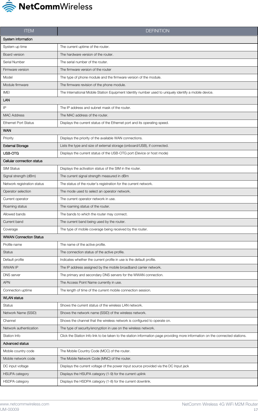    www.netcommwireless.com  NetComm Wireless 4G WiFi M2M Router  17 UM-00009 ITEM DEFINITION System information System up time The current uptime of the router. Board version The hardware version of the router. Serial Number The serial number of the router. Firmware version The firmware version of the router Model The type of phone module and the firmware version of the module. Module firmware The firmware revision of the phone module. IMEI The International Mobile Station Equipment Identity number used to uniquely identify a mobile device. LAN IP The IP address and subnet mask of the router. MAC Address The MAC address of the router. Ethernet Port Status Displays the current status of the Ethernet port and its operating speed. WAN Priority Displays the priority of the available WAN connections. External Storage Lists the type and size of external storage (onboard/USB), if connected. USB-OTG Displays the current status of the USB-OTG port (Device or host mode) Cellular connection status SIM Status Displays the activation status of the SIM in the router. Signal strength (dBm) The current signal strength measured in dBm Network registration status The status of the router’s registration for the current network. Operator selection The mode used to select an operator network. Current operator The current operator network in use. Roaming status The roaming status of the router. Allowed bands The bands to which the router may connect. Current band The current band being used by the router. Coverage The type of mobile coverage being received by the router. WWAN Connection Status Profile name The name of the active profile. Status The connection status of the active profile. Default profile Indicates whether the current profile in use is the default profile. WWAN IP The IP address assigned by the mobile broadband carrier network. DNS server The primary and secondary DNS servers for the WWAN connection. APN The Access Point Name currently in use. Connection uptime The length of time of the current mobile connection session. WLAN status Status Shows the current status of the wireless LAN network. Network Name (SSID) Shows the network name (SSID) of the wireless network. Channel Shows the channel that the wireless network is configured to operate on. Network authentication The type of security/encryption in use on the wireless network. Station Info Click the Station Info link to be taken to the station information page providing more information on the connected stations. Advanced status Mobile country code The Mobile Country Code (MCC) of the router. Mobile network code The Mobile Network Code (MNC) of the router. DC input voltage Displays the current voltage of the power input source provided via the DC Input jack HSUPA category Displays the HSUPA category (1-9) for the current uplink HSDPA category Displays the HSDPA category (1-8) for the current downlink. 