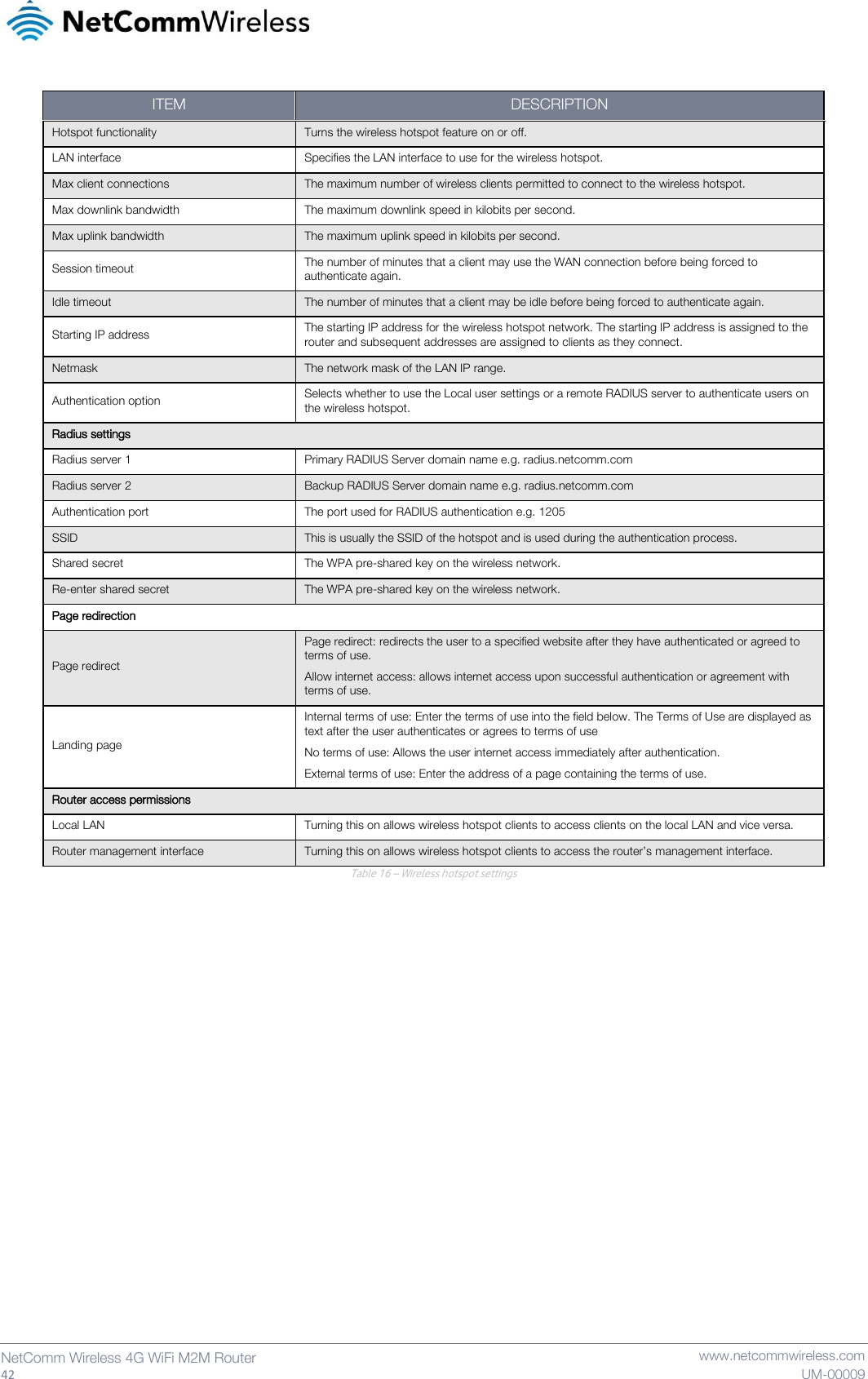   42  NetComm Wireless 4G WiFi M2M Router   www.netcommwireless.com UM-00009 ITEM DESCRIPTION Hotspot functionality Turns the wireless hotspot feature on or off. LAN interface Specifies the LAN interface to use for the wireless hotspot. Max client connections The maximum number of wireless clients permitted to connect to the wireless hotspot. Max downlink bandwidth The maximum downlink speed in kilobits per second. Max uplink bandwidth The maximum uplink speed in kilobits per second. Session timeout The number of minutes that a client may use the WAN connection before being forced to authenticate again. Idle timeout The number of minutes that a client may be idle before being forced to authenticate again. Starting IP address The starting IP address for the wireless hotspot network. The starting IP address is assigned to the router and subsequent addresses are assigned to clients as they connect. Netmask The network mask of the LAN IP range. Authentication option Selects whether to use the Local user settings or a remote RADIUS server to authenticate users on the wireless hotspot. Radius settings Radius server 1 Primary RADIUS Server domain name e.g. radius.netcomm.com Radius server 2 Backup RADIUS Server domain name e.g. radius.netcomm.com Authentication port The port used for RADIUS authentication e.g. 1205 SSID This is usually the SSID of the hotspot and is used during the authentication process. Shared secret The WPA pre-shared key on the wireless network. Re-enter shared secret The WPA pre-shared key on the wireless network. Page redirection Page redirect Page redirect: redirects the user to a specified website after they have authenticated or agreed to terms of use. Allow internet access: allows internet access upon successful authentication or agreement with terms of use. Landing page Internal terms of use: Enter the terms of use into the field below. The Terms of Use are displayed as text after the user authenticates or agrees to terms of use No terms of use: Allows the user internet access immediately after authentication. External terms of use: Enter the address of a page containing the terms of use. Router access permissions Local LAN Turning this on allows wireless hotspot clients to access clients on the local LAN and vice versa. Router management interface Turning this on allows wireless hotspot clients to access the router’s management interface. Table 16 – Wireless hotspot settings    