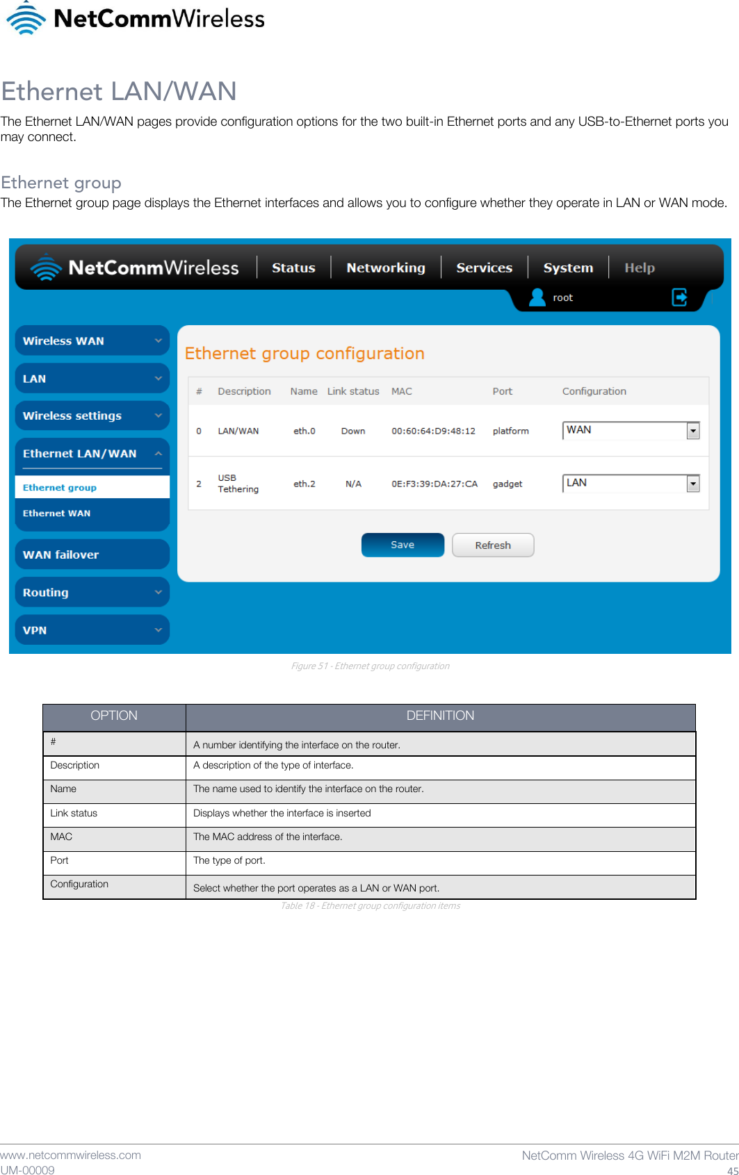    www.netcommwireless.com  NetComm Wireless 4G WiFi M2M Router  45 UM-00009 Ethernet LAN/WAN The Ethernet LAN/WAN pages provide configuration options for the two built-in Ethernet ports and any USB-to-Ethernet ports you may connect.  Ethernet group The Ethernet group page displays the Ethernet interfaces and allows you to configure whether they operate in LAN or WAN mode.   Figure 51 - Ethernet group configuration  OPTION DEFINITION # A number identifying the interface on the router. Description A description of the type of interface. Name The name used to identify the interface on the router. Link status Displays whether the interface is inserted  MAC The MAC address of the interface. Port The type of port. Configuration Select whether the port operates as a LAN or WAN port. Table 18 - Ethernet group configuration items    