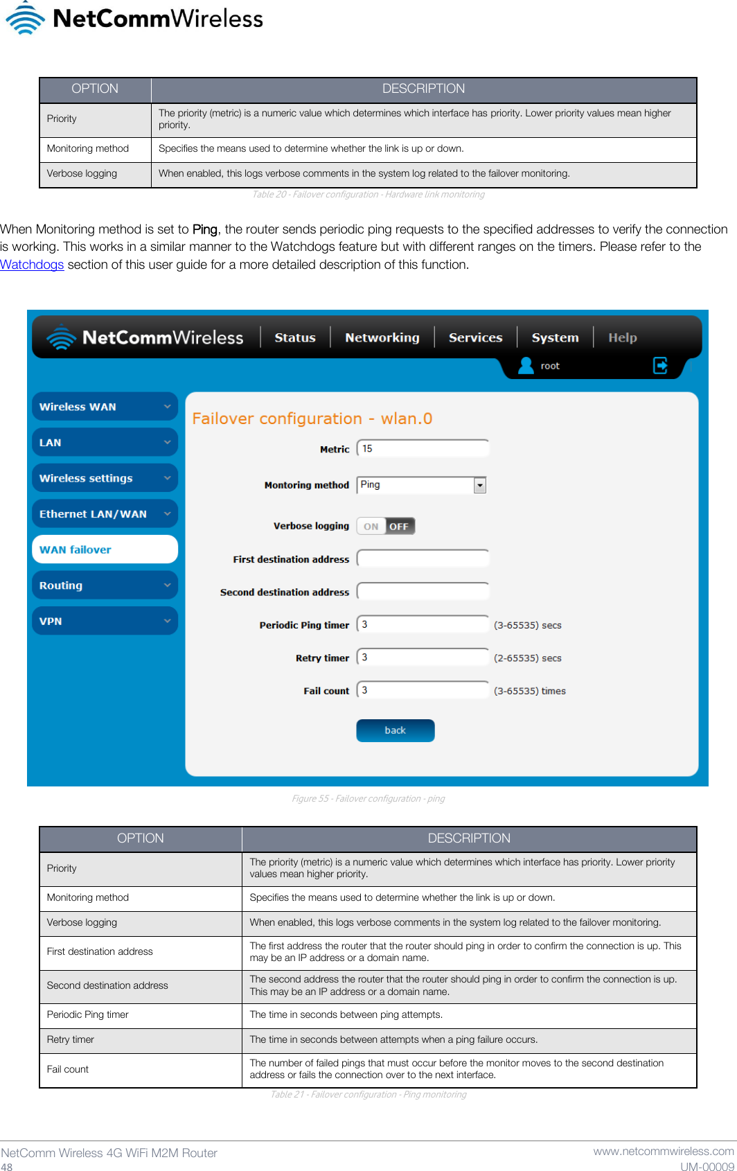   48  NetComm Wireless 4G WiFi M2M Router   www.netcommwireless.com UM-00009 OPTION DESCRIPTION Priority The priority (metric) is a numeric value which determines which interface has priority. Lower priority values mean higher priority. Monitoring method Specifies the means used to determine whether the link is up or down. Verbose logging When enabled, this logs verbose comments in the system log related to the failover monitoring. Table 20 - Failover configuration - Hardware link monitoring  When Monitoring method is set to Ping, the router sends periodic ping requests to the specified addresses to verify the connection is working. This works in a similar manner to the Watchdogs feature but with different ranges on the timers. Please refer to the Watchdogs section of this user guide for a more detailed description of this function.   Figure 55 - Failover configuration - ping  OPTION DESCRIPTION Priority The priority (metric) is a numeric value which determines which interface has priority. Lower priority values mean higher priority. Monitoring method Specifies the means used to determine whether the link is up or down. Verbose logging When enabled, this logs verbose comments in the system log related to the failover monitoring. First destination address The first address the router that the router should ping in order to confirm the connection is up. This may be an IP address or a domain name. Second destination address The second address the router that the router should ping in order to confirm the connection is up. This may be an IP address or a domain name. Periodic Ping timer The time in seconds between ping attempts. Retry timer The time in seconds between attempts when a ping failure occurs. Fail count The number of failed pings that must occur before the monitor moves to the second destination address or fails the connection over to the next interface. Table 21 - Failover configuration - Ping monitoring   