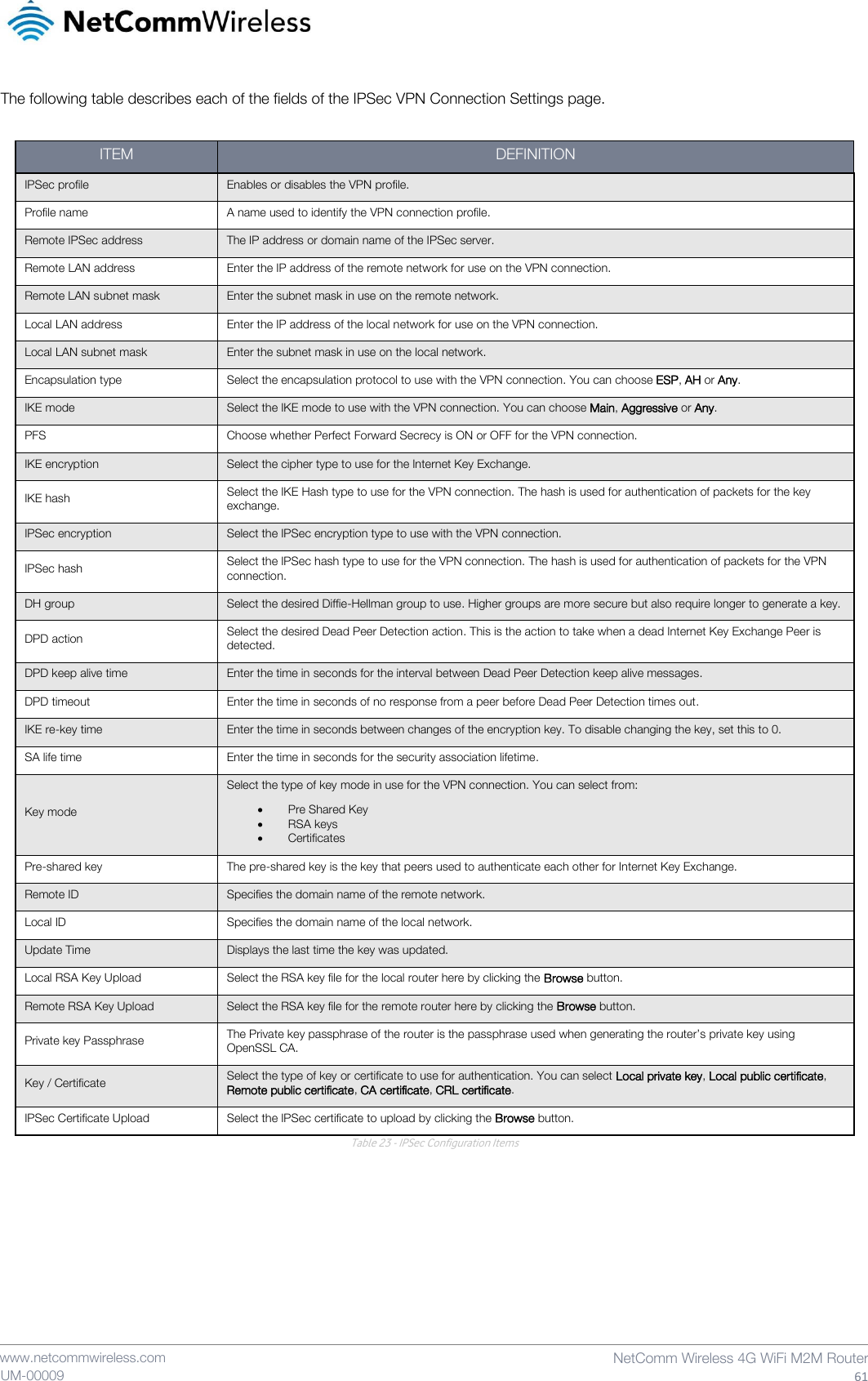    www.netcommwireless.com  NetComm Wireless 4G WiFi M2M Router  61 UM-00009 The following table describes each of the fields of the IPSec VPN Connection Settings page.  ITEM DEFINITION IPSec profile Enables or disables the VPN profile. Profile name A name used to identify the VPN connection profile. Remote IPSec address The IP address or domain name of the IPSec server. Remote LAN address Enter the IP address of the remote network for use on the VPN connection. Remote LAN subnet mask Enter the subnet mask in use on the remote network. Local LAN address Enter the IP address of the local network for use on the VPN connection. Local LAN subnet mask Enter the subnet mask in use on the local network. Encapsulation type Select the encapsulation protocol to use with the VPN connection. You can choose ESP, AH or Any. IKE mode Select the IKE mode to use with the VPN connection. You can choose Main, Aggressive or Any. PFS Choose whether Perfect Forward Secrecy is ON or OFF for the VPN connection. IKE encryption Select the cipher type to use for the Internet Key Exchange. IKE hash Select the IKE Hash type to use for the VPN connection. The hash is used for authentication of packets for the key exchange. IPSec encryption Select the IPSec encryption type to use with the VPN connection. IPSec hash Select the IPSec hash type to use for the VPN connection. The hash is used for authentication of packets for the VPN connection. DH group Select the desired Diffie-Hellman group to use. Higher groups are more secure but also require longer to generate a key. DPD action Select the desired Dead Peer Detection action. This is the action to take when a dead Internet Key Exchange Peer is detected. DPD keep alive time Enter the time in seconds for the interval between Dead Peer Detection keep alive messages. DPD timeout Enter the time in seconds of no response from a peer before Dead Peer Detection times out. IKE re-key time Enter the time in seconds between changes of the encryption key. To disable changing the key, set this to 0. SA life time Enter the time in seconds for the security association lifetime. Key mode Select the type of key mode in use for the VPN connection. You can select from:  Pre Shared Key  RSA keys  Certificates Pre-shared key The pre-shared key is the key that peers used to authenticate each other for Internet Key Exchange. Remote ID Specifies the domain name of the remote network. Local ID Specifies the domain name of the local network. Update Time Displays the last time the key was updated. Local RSA Key Upload Select the RSA key file for the local router here by clicking the Browse button. Remote RSA Key Upload Select the RSA key file for the remote router here by clicking the Browse button. Private key Passphrase The Private key passphrase of the router is the passphrase used when generating the router’s private key using OpenSSL CA. Key / Certificate Select the type of key or certificate to use for authentication. You can select Local private key, Local public certificate, Remote public certificate, CA certificate, CRL certificate. IPSec Certificate Upload Select the IPSec certificate to upload by clicking the Browse button. Table 23 - IPSec Configuration Items    