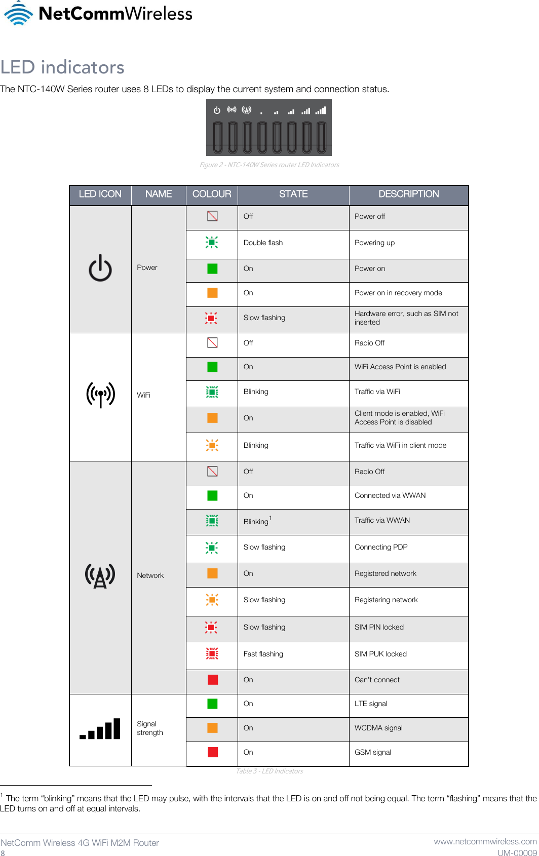   8  NetComm Wireless 4G WiFi M2M Router   www.netcommwireless.com UM-00009 LED indicators The NTC-140W Series router uses 8 LEDs to display the current system and connection status.   Figure 2 - NTC-140W Series router LED Indicators  LED ICON NAME COLOUR STATE DESCRIPTION  Power  Off Power off  Double flash Powering up  On Power on  On Power on in recovery mode  Slow flashing Hardware error, such as SIM not inserted  WiFi  Off Radio Off  On WiFi Access Point is enabled  Blinking Traffic via WiFi  On Client mode is enabled, WiFi Access Point is disabled  Blinking Traffic via WiFi in client mode  Network  Off Radio Off  On Connected via WWAN  Blinking1 Traffic via WWAN  Slow flashing Connecting PDP  On Registered network  Slow flashing Registering network  Slow flashing SIM PIN locked  Fast flashing SIM PUK locked  On Can’t connect  Signal strength  On LTE signal  On WCDMA signal  On GSM signal Table 3 - LED Indicators                                                              1 The term “blinking” means that the LED may pulse, with the intervals that the LED is on and off not being equal. The term “flashing” means that the LED turns on and off at equal intervals. 