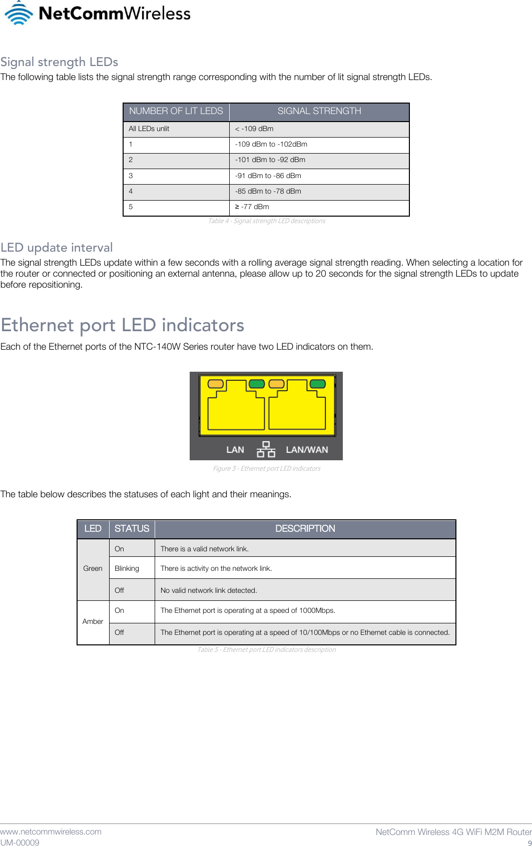    www.netcommwireless.com  NetComm Wireless 4G WiFi M2M Router  9 UM-00009 Signal strength LEDs The following table lists the signal strength range corresponding with the number of lit signal strength LEDs.  NUMBER OF LIT LEDS SIGNAL STRENGTH All LEDs unlit &lt; -109 dBm 1 -109 dBm to -102dBm 2 -101 dBm to -92 dBm 3 -91 dBm to -86 dBm 4 -85 dBm to -78 dBm 5 ≥ -77 dBm Table 4 - Signal strength LED descriptions  LED update interval The signal strength LEDs update within a few seconds with a rolling average signal strength reading. When selecting a location for the router or connected or positioning an external antenna, please allow up to 20 seconds for the signal strength LEDs to update before repositioning. Ethernet port LED indicators Each of the Ethernet ports of the NTC-140W Series router have two LED indicators on them.   Figure 3 - Ethernet port LED indicators  The table below describes the statuses of each light and their meanings.  LED STATUS DESCRIPTION Green On There is a valid network link. Blinking There is activity on the network link. Off No valid network link detected. Amber On The Ethernet port is operating at a speed of 1000Mbps. Off The Ethernet port is operating at a speed of 10/100Mbps or no Ethernet cable is connected. Table 5 - Ethernet port LED indicators description    