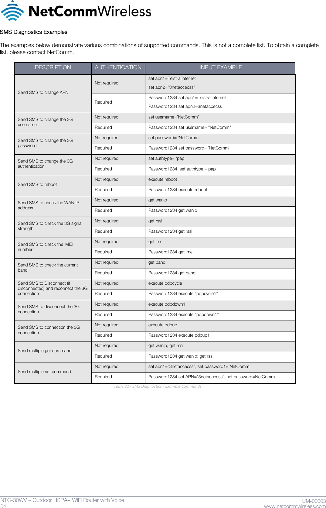   64  NTC-30WV – Outdoor HSPA+ WiFi Router with Voice                              UM-00003 www.netcommwireless.com SMS Diagnostics Examples  The examples below demonstrate various combinations of supported commands. This is not a complete list. To obtain a complete list, please contact NetComm.   DESCRIPTION AUTHENTICATION  INPUT EXAMPLE Send SMS to change APN Not required set apn1=Telstra.internet set apn2=‛3netaccecss‛ Required Password1234 set apn1=Telstra.internet Password1234 set apn2=3netaccecss Send SMS to change the 3G username Not required set username=’NetComm’ Required Password1234 set username= ‛NetComm‛ Send SMS to change the 3G password Not required set password= `NetComm` Required Password1234 set password= `NetComm` Send SMS to change the 3G authentication Not required set authtype= ‘pap’ Required Password1234  set authtype = pap Send SMS to reboot Not required execute reboot Required Password1234 execute reboot Send SMS to check the WAN IP address Not required get wanip Required Password1234 get wanip Send SMS to check the 3G signal strength Not required get rssi Required Password1234 get rssi Send SMS to check the IMEI number Not required get imei Required Password1234 get imei Send SMS to check the current band Not required get band Required Password1234 get band Send SMS to Disconnect (if disconnected) and reconnect the 3G connection Not required execute pdpcycle Required Password1234 execute ‚pdpcycle1‛ Send SMS to disconnect the 3G connection Not required execute pdpdown1 Required Password1234 execute ‚pdpdown1‛ Send SMS to connection the 3G connection Not required execute pdpup Required Password1234 execute pdpup1 Send multiple get command Not required get wanip; get rssi Required Password1234 get wanip; get rssi Send multiple set command Not required set apn1=‛3netaccecss‛; set password1=’NetComm’ Required Password1234 set APN=‛3netaccecss‛; set password=NetComm Table 32 - SMS Diagnostics - Example Commands     