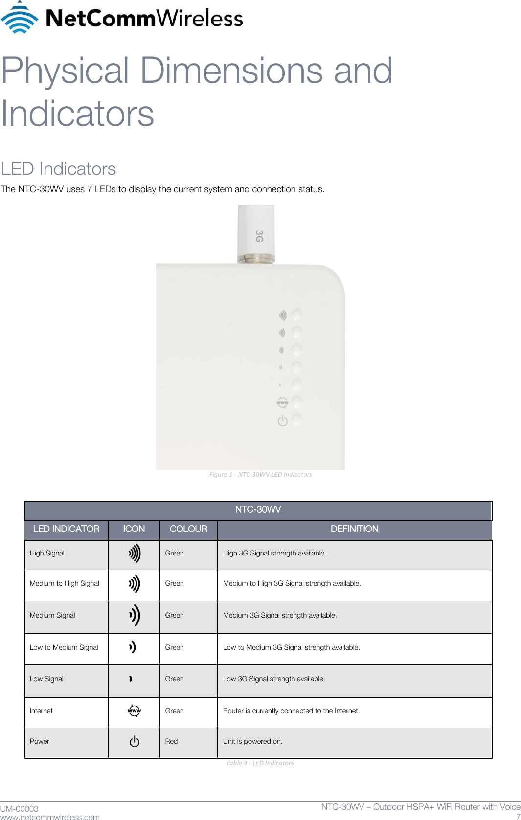     UM-00003 www.netcommwireless.com NTC-30WV – Outdoor HSPA+ WiFi Router with Voice 7 Physical Dimensions and Indicators LED Indicators The NTC-30WV uses 7 LEDs to display the current system and connection status.    Figure 1 - NTC-30WV LED Indicators   NTC-30WV LED INDICATOR ICON COLOUR DEFINITION High Signal  Green High 3G Signal strength available. Medium to High Signal  Green Medium to High 3G Signal strength available. Medium Signal  Green Medium 3G Signal strength available. Low to Medium Signal  Green Low to Medium 3G Signal strength available. Low Signal  Green Low 3G Signal strength available. Internet  Green Router is currently connected to the Internet. Power  Red Unit is powered on.                           Table 4 - LED Indicators    