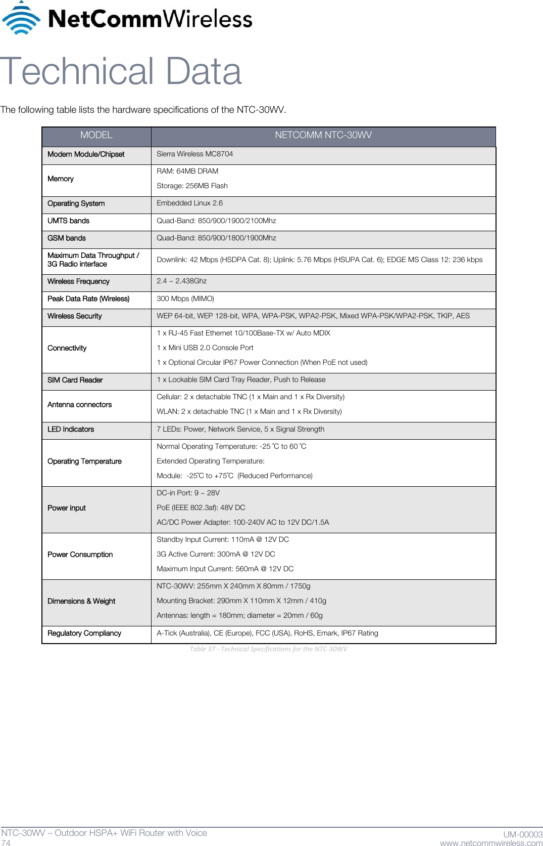   74  NTC-30WV – Outdoor HSPA+ WiFi Router with Voice                              UM-00003 www.netcommwireless.com Technical Data The following table lists the hardware specifications of the NTC-30WV.  MODEL NETCOMM NTC-30WV Modem Module/Chipset Sierra Wireless MC8704  Memory RAM: 64MB DRAM Storage: 256MB Flash Operating System Embedded Linux 2.6 UMTS bands Quad-Band: 850/900/1900/2100Mhz GSM bands Quad-Band: 850/900/1800/1900Mhz Maximum Data Throughput / 3G Radio interface Downlink: 42 Mbps (HSDPA Cat. 8); Uplink: 5.76 Mbps (HSUPA Cat. 6); EDGE MS Class 12: 236 kbps Wireless Frequency 2.4 ~ 2.438Ghz Peak Data Rate (Wireless) 300 Mbps (MIMO) Wireless Security WEP 64-bit, WEP 128-bit, WPA, WPA-PSK, WPA2-PSK, Mixed WPA-PSK/WPA2-PSK, TKIP, AES Connectivity 1 x RJ-45 Fast Ethernet 10/100Base-TX w/ Auto MDIX 1 x Mini USB 2.0 Console Port 1 x Optional Circular IP67 Power Connection (When PoE not used) SIM Card Reader 1 x Lockable SIM Card Tray Reader, Push to Release Antenna connectors Cellular: 2 x detachable TNC (1 x Main and 1 x Rx Diversity) WLAN: 2 x detachable TNC (1 x Main and 1 x Rx Diversity) LED Indicators 7 LEDs: Power, Network Service, 5 x Signal Strength Operating Temperature Normal Operating Temperature: -25 ˚C to 60 ˚C Extended Operating Temperature:  Module:  -25˚C to +75˚C  (Reduced Performance)             Power input DC-in Port: 9 ~ 28V PoE (IEEE 802.3af): 48V DC AC/DC Power Adapter: 100-240V AC to 12V DC/1.5A Power Consumption Standby Input Current: 110mA @ 12V DC 3G Active Current: 300mA @ 12V DC Maximum Input Current: 560mA @ 12V DC Dimensions &amp; Weight NTC-30WV: 255mm X 240mm X 80mm / 1750g Mounting Bracket: 290mm X 110mm X 12mm / 410g Antennas: length = 180mm; diameter = 20mm / 60g Regulatory Compliancy A-Tick (Australia), CE (Europe), FCC (USA), RoHS, Emark, IP67 Rating Table 37 - Technical Specifications for the NTC-30WV              