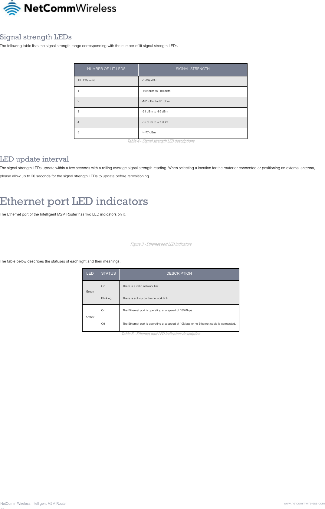 10  NetComm Wireless Intelligent M2M Router www.netcommwireless.comSignal strength LEDs The following table lists the signal strength range corresponding with the number of lit signal strength LEDs.  NUMBER OF LIT LEDS  SIGNAL STRENGTH All LEDs unlit  &lt; -109 dBm 1  -109 dBm to -101dBm 2  -101 dBm to -91 dBm 3  -91 dBm to -85 dBm 4  -85 dBm to -77 dBm 5  &gt; -77 dBm Table 4 - Signal strength LED descriptions  LED update interval The signal strength LEDs update within a few seconds with a rolling average signal strength reading. When selecting a location for the router or connected or positioning an external antenna, please allow up to 20 seconds for the signal strength LEDs to update before repositioning.  Ethernet port LED indicators The Ethernet port of the Intelligent M2M Router has two LED indicators on it.    Figure 3 - Ethernet port LED indicators  The table below describes the statuses of each light and their meanings. LED  STATUS  DESCRIPTION Green On  There is a valid network link. Blinking  There is activity on the network link. Amber On  The Ethernet port is operating at a speed of 100Mbps. Off  The Ethernet port is operating at a speed of 10Mbps or no Ethernet cable is connected. Table 5 - Ethernet port LED indicators description 