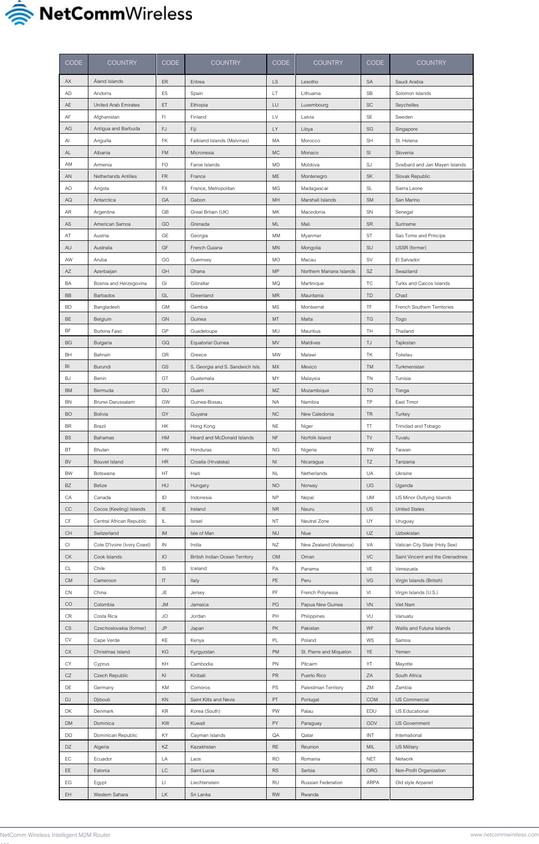 100  NetComm Wireless Intelligent M2M Router www.netcommwireless.comCODE  COUNTRY  CODE  COUNTRY  CODE COUNTRY  CODE COUNTRY AX  Åland Islands  ER Eritrea  LS Lesotho SA Saudi Arabia AD Andorra  ES Spain  LT Lithuania SB Solomon Islands AE  United Arab Emirates ET  Ethiopia  LU Luxembourg SC Seychelles AF Afghanistan  FI Finland  LV Latvia SE Sweden AG  Antigua and Barbuda FJ  Fiji  LY Libya SG Singapore AI  Anguilla  FK  Falkland Islands (Malvinas) MA Morocco SH St. Helena AL  Albania  FM  Micronesia MC Monaco SI Slovenia AM  Armenia FO Faroe Islands MD Moldova SJ Svalbard and Jan Mayen Islands AN  Netherlands Antilles  FR France  ME Montenegro SK Slovak Republic AO  Angola FX France, Metropolitan MG Madagascar SL Sierra Leone AQ  Antarctica  GA Gabon  MH Marshall Islands SM San Marino AR Argentina  GB  Great Britain (UK) MK Macedonia SN Senegal AS  American Samoa  GD  Grenada  ML Mali SR Suriname AT  Austria GE Georgia  MM Myanmar ST Sao Tome and Principe AU  Australia  GF  French Guiana MN Mongolia SU USSR (former) AW  Aruba GG Guernsey  MO Macau SV El Salvador AZ  Azerbaijan  GH  Ghana  MP Northern Mariana Islands SZ Swaziland BA Bosnia and Herzegovina GI Gibraltar  MQ Martinique TC Turks and Caicos Islands BB  Barbados  GL  Greenland MR Mauritania TD Chad BD  Bangladesh GM Gambia  MS Montserrat TF French Southern Territories BE  Belgium  GN  Guinea  MT Malta TG Togo BF  Burkina Faso  GP  Guadeloupe MU Mauritius TH Thailand BG  Bulgaria  GQ  Equatorial Guinea MV Maldives TJ Tajikistan BH  Bahrain GR Greece  MW Malawi TK Tokelau BI  Burundi  GS  S. Georgia and S. Sandwich Isls. MX Mexico TM Turkmenistan BJ  Benin GT Guatemala MY Malaysia TN Tunisia BM  Bermuda  GU  Guam  MZ Mozambique TO Tonga BN  Brunei Darussalam  GW Guinea-Bissau NA Namibia TP East Timor BO  Bolivia  GY Guyana  NC New Caledonia TR Turkey BR Brazil HK Hong Kong NE Niger TT Trinidad and Tobago BS  Bahamas  HM  Heard and McDonald Islands NF Norfolk Island TV Tuvalu BT  Bhutan HN Honduras  NG Nigeria TW Taiwan BV  Bouvet Island  HR Croatia (Hrvatska) NI Nicaragua TZ Tanzania BW  Botswana HT Haiti  NL Netherlands UA Ukraine BZ  Belize  HU  Hungary  NO Norway UG Uganda CA Canada ID Indonesia  NP Nepal UM US Minor Outlying Islands CC  Cocos (Keeling) Islands IE  Ireland  NR Nauru US United States CF  Central African Republic IL Israel  NT Neutral Zone UY Uruguay CH  Switzerland  IM  Isle of Man NU Niue UZ Uzbekistan CI  Cote D&apos;Ivoire (Ivory Coast)  IN  India  NZ New Zealand (Aotearoa) VA Vatican City State (Holy See) CK  Cook Islands  IO  British Indian Ocean Territory OM Oman VC Saint Vincent and the Grenadines CL  Chile IS Iceland  PA Panama VE Venezuela CM  Cameroon  IT  Italy  PE Peru VG Virgin Islands (British) CN  China JE Jersey  PF French Polynesia VI Virgin Islands (U.S.) CO  Colombia  JM  Jamaica  PG Papua New Guinea VN Viet Nam CR Costa Rica  JO  Jordan  PH Philippines VU Vanuatu CS  Czechoslovakia (former) JP  Japan  PK Pakistan WF Wallis and Futuna Islands CV  Cape Verde  KE  Kenya  PL Poland WS Samoa CX  Christmas Island  KG  Kyrgyzstan PM St. Pierre and Miquelon YE Yemen CY  Cyprus KH Cambodia PN Pitcairn YT Mayotte CZ  Czech Republic  KI  Kiribati  PR Puerto Rico ZA South Africa DE  Germany KM Comoros  PS Palestinian Territory ZM Zambia DJ  Djibouti  KN  Saint Kitts and Nevis PT Portugal COM US Commercial DK  Denmark KR Korea (South) PW Palau EDU US Educational DM  Dominica  KW  Kuwait  PY Paraguay GOV US Government DO  Dominican Republic  KY  Cayman Islands QA Qatar INT International DZ  Algeria  KZ  Kazakhstan RE Reunion MIL US Military EC  Ecuador LA Laos  RO Romania NET Network EE  Estonia  LC  Saint Lucia RS Serbia ORG Non-Profit Organization EG  Egypt LI Liechtenstein RU Russian Federation ARPA Old style Arpanet EH  Western Sahara  LK  Sri Lanka  RW Rwanda   