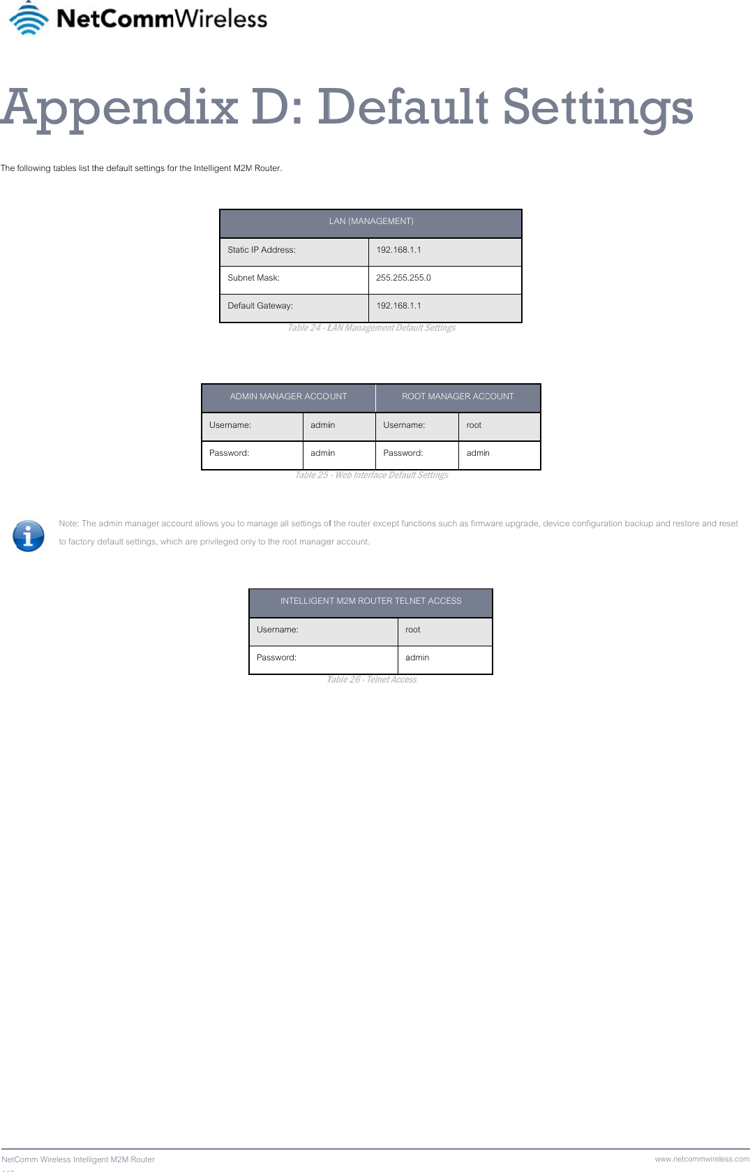 110  NetCAThe      Comm Wireless IntelligAppfollowing tables list thNote: Theto factory gent M2M Router pendhe default settings fo e admin manager acc default settings, whidix or the Intelligent M2MStatic SubneDefauADMIUsername:Password: count allows you to mch are privileged onl D: DM Router. IP Address:  et Mask:  lt Gateway:  Table 24 - LN MANAGER ACCO  admi admiTable 25 manage all settings ofy to the root manageINTELLIGENTUsername:  Password:  TDefaLAN (MANAGEMENT192.168255.255192.168LAN Management DefOUNT Rin  Usernain Passw5 - Web Interface Defauf the router except fuer account. T M2M ROUTER TELraTable 26 - Telnet AcceaultT) .1.1  .255.0  .1.1  fault Settings ROOT MANAGER ACCame:  root word: admiult Settings unctions such as firmwLNET ACCESS root admin ess t SetCOUNT n ware upgrade, devicttingce configuration backwww.netcommwirelgs kup and restore and rless.comreset 