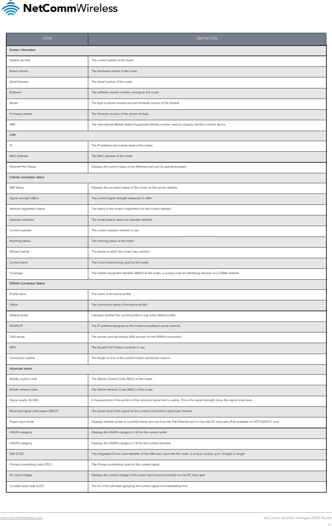 www.netcommwireless.com System information System up time Board version Serial Number Software Model Firmware version IMEI LAN IP MAC Address Ethernet Port Status Cellular connection statuSIM Status Signal strength (dBm) Network registration statuOperator selection Current operator Roaming status Allowed bands Current band Coverage WWAN Connection StatuProfile name Status Default profile WWAN IP DNS server APN Connection uptime Advanced status Mobile country code Mobile network code Signal quality (Ec/N0) Received signal code poPower input mode HSUPA category HSDPA category SIM ICCID Primary scrambling codeDC input voltage Location area code (LAC ITEM s us us ower (RSCP) e (PSC) C) The current uptiThe hardware veThe serial numbThe software veThe type of phoThe firmware revThe InternationaThe IP address The MAC addreDisplays the curDisplays the actThe current signThe status of theThe mode used The current opeThe roaming staThe bands to whThe current banThe mobile equThe name of theThe connection Indicates whethThe IP address The primary andThe Access PoinThe length of timThe Mobile CouThe Mobile NetwA measurementThe power levelDisplays whetheDisplays the HSDisplays the HSThe Integrated CThe Primary scrDisplays the curThe ID of the ceme of the router. ersion of the router. ber of the router. rsion number running on thne module and the firmwarvision of the phone moduleal Mobile Station Equipmenand subnet mask of the rouss of the router. rrent status of the Ethernet tivation status of the router nal strength measured in de router’s registration for th to select an operator netwrator network in use. atus of the router. hich the router may connecd being used by the routeripment identifier (MEID) of e active profile.  status of the active profile.er the current profile in useassigned by the mobile brod secondary DNS servers fnt Name currently in use. me of the current mobile contry Code (MCC) of the rouwork Code (MNC) of the ro of the portion of the receiv of the signal on the currener power is currently being UPA category (1-9) for theDPA category (1-8) for theCircuit Card Identifier of theambling code for the currerrent voltage of the power ill tower grouping the currehe router. re version of the module. e. nt Identity number used to uuter.  port and its operating spe on the carrier network. Bm he current network. work. ct. r.  the router, a unique code . e is the default profile. roadband carrier network. for the WWAN connection. onnection session. uter. outer. ved signal that is usable. Tnt connection’s particular c sourced from the PoE Ethe current uplink e current downlink. e SIM card used with the roent signal. input source provided via tent signal is broadcasting fDEFINITIONuniquely identify a mobile deed. for identifying devices on a his is the signal strength mchannel. ernet port or from the DC inouter, a unique number upthe DC Input jack from.  device. a CDMA network.  minus the signal noise level.nput jack (PoE available on to 19 digits in length. NetComm Wire. n NTC-6200-01 only) eless Intelligent M2M RRouter21