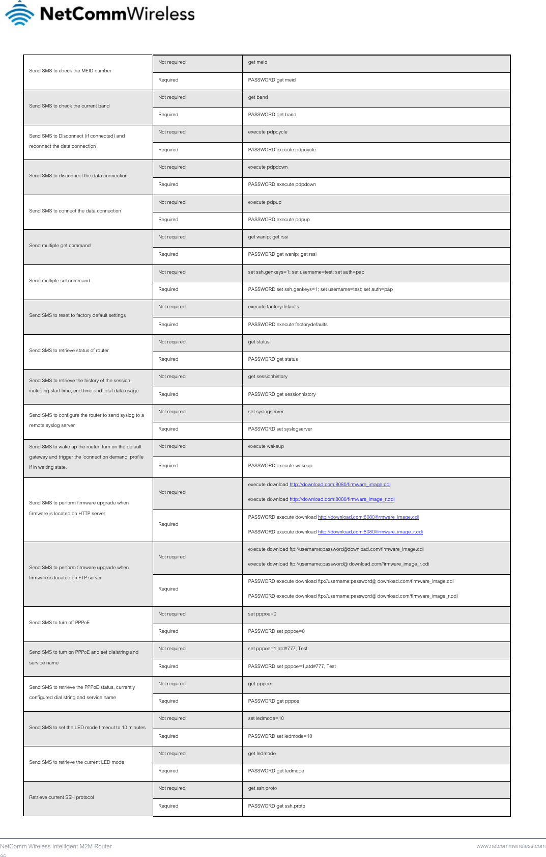 86  NetComm Wireless Intelligent M2M Router www.netcommwireless.comSend SMS to check the MEID number Not required  get meid Required  PASSWORD get meid Send SMS to check the current band Not required  get band Required  PASSWORD get band Send SMS to Disconnect (if connected) and reconnect the data connection Not required  execute pdpcycle Required  PASSWORD execute pdpcycle Send SMS to disconnect the data connection Not required  execute pdpdown Required  PASSWORD execute pdpdown Send SMS to connect the data connection Not required  execute pdpup Required  PASSWORD execute pdpup Send multiple get command Not required  get wanip; get rssi Required  PASSWORD get wanip; get rssi Send multiple set command Not required  set ssh.genkeys=1; set username=test; set auth=pap Required  PASSWORD set ssh.genkeys=1; set username=test; set auth=pap Send SMS to reset to factory default settings Not required  execute factorydefaults Required  PASSWORD execute factorydefaults Send SMS to retrieve status of router Not required  get status Required  PASSWORD get status Send SMS to retrieve the history of the session, including start time, end time and total data usage Not required  get sessionhistory Required  PASSWORD get sessionhistory Send SMS to configure the router to send syslog to a remote syslog server Not required  set syslogserver Required  PASSWORD set syslogserver Send SMS to wake up the router, turn on the default gateway and trigger the ‘connect on demand’ profile if in waiting state. Not required  execute wakeup Required  PASSWORD execute wakeup Send SMS to perform firmware upgrade when firmware is located on HTTP server Not required execute download http://download.com:8080/firmware_image.cdi execute download http://download.com:8080/firmware_image_r.cdi Required PASSWORD execute download http://download.com:8080/firmware_image.cdi PASSWORD execute download http://download.com:8080/firmware_image_r.cdi Send SMS to perform firmware upgrade when firmware is located on FTP server Not required execute download ftp://username:password@download.com/firmware_image.cdi  execute download ftp://username:password@ download.com/firmware_image_r.cdi Required PASSWORD execute download ftp://username:password@ download.com/firmware_image.cdi  PASSWORD execute download ftp://username:password@ download.com/firmware_image_r.cdi Send SMS to turn off PPPoE Not required  set pppoe=0 Required  PASSWORD set pppoe=0 Send SMS to turn on PPPoE and set dialstring and service name Not required  set pppoe=1,atd#777, Test Required  PASSWORD set pppoe=1,atd#777, Test Send SMS to retrieve the PPPoE status, currently configured dial string and service name Not required  get pppoe Required  PASSWORD get pppoe Send SMS to set the LED mode timeout to 10 minutes Not required  set ledmode=10 Required  PASSWORD set ledmode=10 Send SMS to retrieve the current LED mode Not required  get ledmode Required  PASSWORD get ledmode Retrieve current SSH protocol Not required  get ssh.proto Required  PASSWORD get ssh.proto 