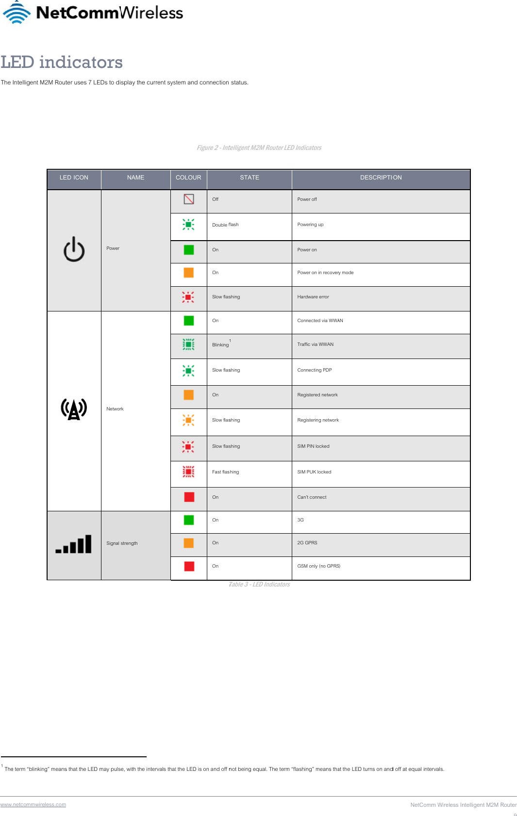 wwwLEThe     1 The.netcommwireless.com ED indIntelligent M2M RoutLEe term “blinking” means dicatorster uses 7 LEDs to diED ICON  Power  Networ Signal s that the LED may pulss splay the current sysNAME rk strength  e, with the intervals thatstem and connection Figure 2 - InteCOLOUR  Off  Double f On  On  Slow flas On  Blinking1 Slow flas On  Slow flas Slow flas Fast flas On  On  On  On Tt the LED is on and off n status.  telligent M2M Router STATE flash shing 1 shing shing shing shing Table 3 - LED Indicatonot being equal. The teLED Indicators Power off Powering up Power on Power on in recoverHardware error Connected via WWATraffic via WWAN Connecting PDP Registered network Registering networkSIM PIN locked SIM PUK locked Can’t connect 3G 2G GPRS GSM only (no GPRSors rm “flashing” means thaDESCRIPTIOry mode AN  S) at the LED turns on andNetComm WireON d off at equal intervals.  eless Intelligent M2M R Router9
