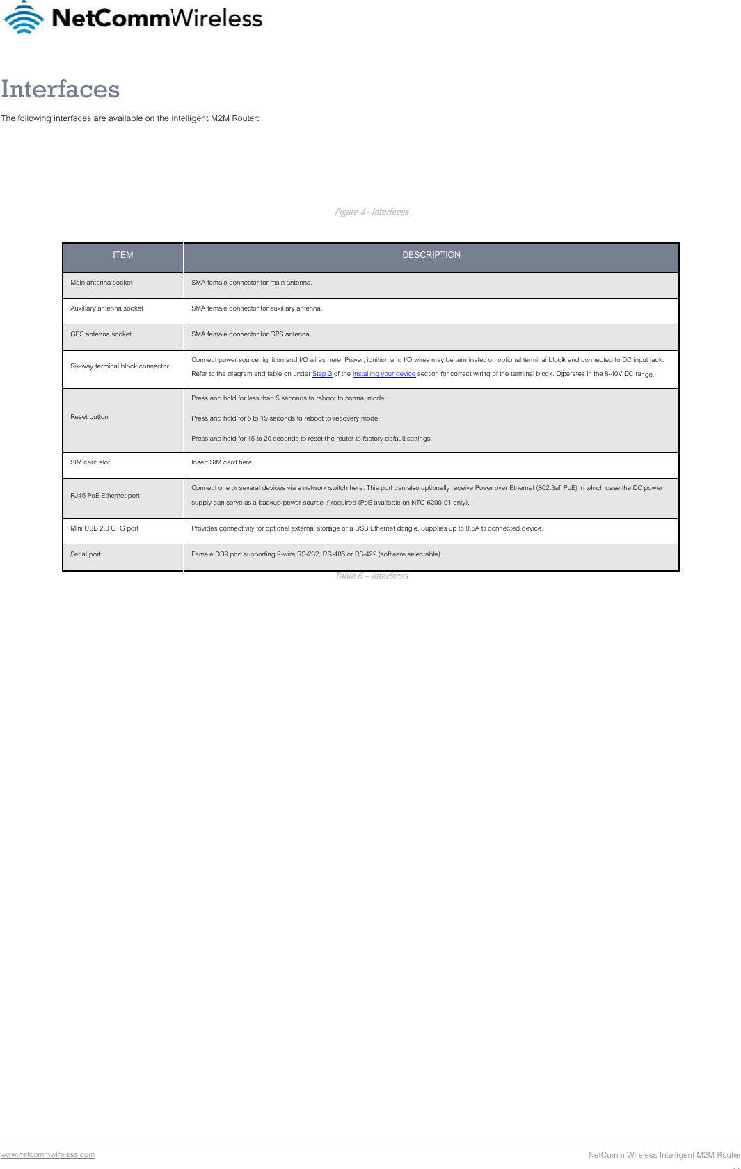 wwwInThe    .netcommwireless.com nterfacefollowing interfaces aMain antAuxiliaryGPS anteSix-way Reset buSIM cardRJ45 PoMini USBSerial po es are available on the IITEM tenna socket y antenna socket enna socket terminal block connector utton d slot E Ethernet port B 2.0 OTG port ort ntelligent M2M RouteSMA female connecSMA female connecSMA female connecConnect power sourRefer to the diagramPress and hold for lePress and hold for 5Press and hold for 1Insert SIM card hereConnect one or sevesupply can serve asProvides connectivitFemale DB9 port su er: tor for main antenna. tor for auxiliary antenna. tor for GPS antenna. rce, ignition and I/O wires hm and table on under Step 3ess than 5 seconds to rebo to 15 seconds to reboot to5 to 20 seconds to reset the. eral devices via a network s a backup power source if y for optional external storapporting 9-wire RS-232, RS   Figure 4 - InterfacesDhere. Power, ignition and I/3 of the Installing your devoot to normal mode. o recovery mode. he router to factory default switch here. This port can f required (PoE available onage or a USB Ethernet donS-485 or RS-422 (software Table 6 – Interfacess DESCRIPTION /O wires may be terminatedice section for correct wirinsettings. also optionally receive Pown NTC-6200-01 only). ngle. Supplies up to 0.5A to selectable). s d on optional terminal blockng of the terminal block. Opwer over Ethernet (802.3af o connected device. NetComm Wirek and connected to DC inpperates in the 8-40V DC ra PoE) in which case the DCeless Intelligent M2M Rput jack. nge. C power Router11
