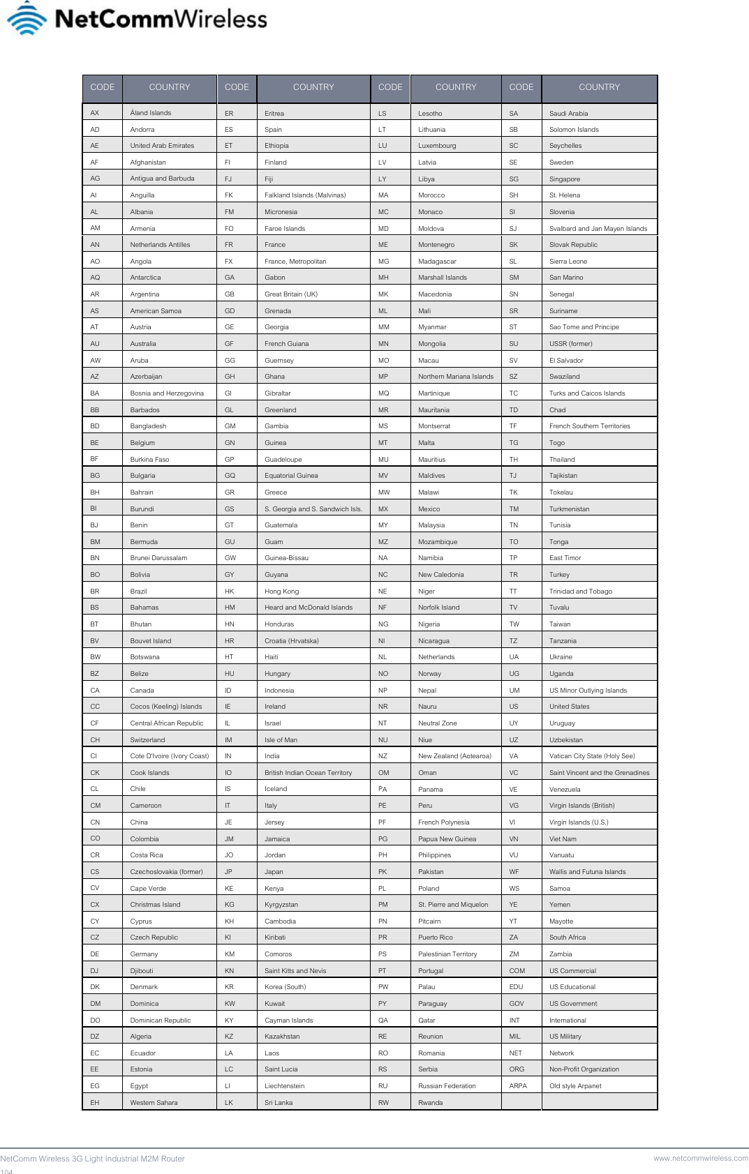 104  NetComm Wireless 3G Light Industrial M2M Router www.netcommwireless.comCODE  COUNTRY  CODE  COUNTRY  CODE COUNTRY  CODE COUNTRY AX  Åland Islands  ER Eritrea  LS Lesotho SA Saudi Arabia AD Andorra  ES Spain  LT Lithuania SB Solomon Islands AE  United Arab Emirates ET  Ethiopia  LU Luxembourg SC Seychelles AF Afghanistan  FI Finland  LV Latvia SE Sweden AG  Antigua and Barbuda FJ  Fiji  LY Libya SG Singapore AI  Anguilla  FK  Falkland Islands (Malvinas) MA Morocco SH St. Helena AL  Albania  FM  Micronesia MC Monaco SI Slovenia AM  Armenia FO Faroe Islands MD Moldova SJ Svalbard and Jan Mayen Islands AN  Netherlands Antilles  FR France  ME Montenegro SK Slovak Republic AO  Angola FX France, Metropolitan MG Madagascar SL Sierra Leone AQ  Antarctica  GA Gabon  MH Marshall Islands SM San Marino AR Argentina  GB  Great Britain (UK) MK Macedonia SN Senegal AS  American Samoa  GD  Grenada  ML Mali SR Suriname AT  Austria GE Georgia  MM Myanmar ST Sao Tome and Principe AU  Australia  GF  French Guiana MN Mongolia SU USSR (former) AW  Aruba GG Guernsey  MO Macau SV El Salvador AZ  Azerbaijan  GH  Ghana  MP Northern Mariana Islands SZ Swaziland BA Bosnia and Herzegovina GI Gibraltar  MQ Martinique TC Turks and Caicos Islands BB  Barbados  GL  Greenland MR Mauritania TD Chad BD  Bangladesh GM Gambia  MS Montserrat TF French Southern Territories BE  Belgium  GN  Guinea  MT Malta TG Togo BF  Burkina Faso  GP  Guadeloupe MU Mauritius TH Thailand BG  Bulgaria  GQ  Equatorial Guinea MV Maldives TJ Tajikistan BH  Bahrain GR Greece  MW Malawi TK Tokelau BI  Burundi  GS  S. Georgia and S. Sandwich Isls. MX Mexico TM Turkmenistan BJ  Benin GT Guatemala MY Malaysia TN Tunisia BM  Bermuda  GU  Guam  MZ Mozambique TO Tonga BN  Brunei Darussalam  GW Guinea-Bissau NA Namibia TP East Timor BO  Bolivia  GY Guyana  NC New Caledonia TR Turkey BR Brazil HK Hong Kong NE Niger TT Trinidad and Tobago BS  Bahamas  HM  Heard and McDonald Islands NF Norfolk Island TV Tuvalu BT  Bhutan HN Honduras  NG Nigeria TW Taiwan BV  Bouvet Island  HR Croatia (Hrvatska) NI Nicaragua TZ Tanzania BW  Botswana HT Haiti  NL Netherlands UA Ukraine BZ  Belize  HU  Hungary  NO Norway UG Uganda CA Canada ID Indonesia  NP Nepal UM US Minor Outlying Islands CC  Cocos (Keeling) Islands IE  Ireland  NR Nauru US United States CF  Central African Republic IL Israel  NT Neutral Zone UY Uruguay CH  Switzerland  IM  Isle of Man NU Niue UZ Uzbekistan CI  Cote D&apos;Ivoire (Ivory Coast)  IN  India  NZ New Zealand (Aotearoa) VA Vatican City State (Holy See) CK  Cook Islands  IO  British Indian Ocean Territory OM Oman VC Saint Vincent and the Grenadines CL  Chile IS Iceland  PA Panama VE Venezuela CM  Cameroon  IT  Italy  PE Peru VG Virgin Islands (British) CN  China JE Jersey  PF French Polynesia VI Virgin Islands (U.S.) CO  Colombia  JM  Jamaica  PG Papua New Guinea VN Viet Nam CR Costa Rica  JO  Jordan  PH Philippines VU Vanuatu CS  Czechoslovakia (former) JP  Japan  PK Pakistan WF Wallis and Futuna Islands CV  Cape Verde  KE  Kenya  PL Poland WS Samoa CX  Christmas Island  KG  Kyrgyzstan PM St. Pierre and Miquelon YE Yemen CY  Cyprus KH Cambodia PN Pitcairn YT Mayotte CZ  Czech Republic  KI  Kiribati  PR Puerto Rico ZA South Africa DE  Germany KM Comoros  PS Palestinian Territory ZM Zambia DJ  Djibouti  KN  Saint Kitts and Nevis PT Portugal COM US Commercial DK  Denmark KR Korea (South) PW Palau EDU US Educational DM  Dominica  KW  Kuwait  PY Paraguay GOV US Government DO  Dominican Republic  KY  Cayman Islands QA Qatar INT International DZ  Algeria  KZ  Kazakhstan RE Reunion MIL US Military EC  Ecuador LA Laos  RO Romania NET Network EE  Estonia  LC  Saint Lucia RS Serbia ORG Non-Profit Organization EG  Egypt LI Liechtenstein RU Russian Federation ARPA Old style Arpanet EH  Western Sahara  LK  Sri Lanka  RW Rwanda   