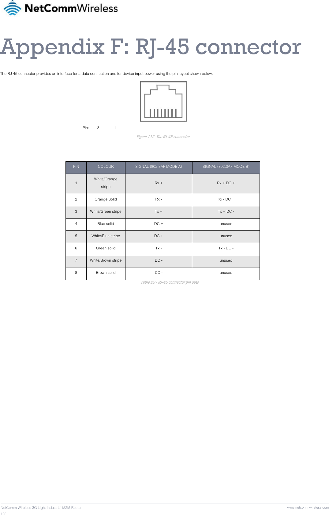 120  NetComm Wireless 3G Light Industrial M2M Router www.netcommwireless.comAppendix F: RJ-45 connector  The RJ-45 connector provides an interface for a data connection and for device input power using the pin layout shown below.                                                                                  Pin:        8              1 Figure 112 -The RJ-45 connector   PIN  COLOUR  SIGNAL (802.3AF MODE A)  SIGNAL (802.3AF MODE B) 1  White/Orange stripe  Rx + Rx + DC + 2  Orange Solid  Rx - Rx - DC + 3  White/Green stripe  Tx + Tx + DC - 4  Blue solid  DC + unused 5  White/Blue stripe  DC + unused 6  Green solid  Tx - Tx - DC - 7  White/Brown stripe  DC - unused 8  Brown solid  DC -  unused                 Table 29 - RJ-45 connector pin outs  
