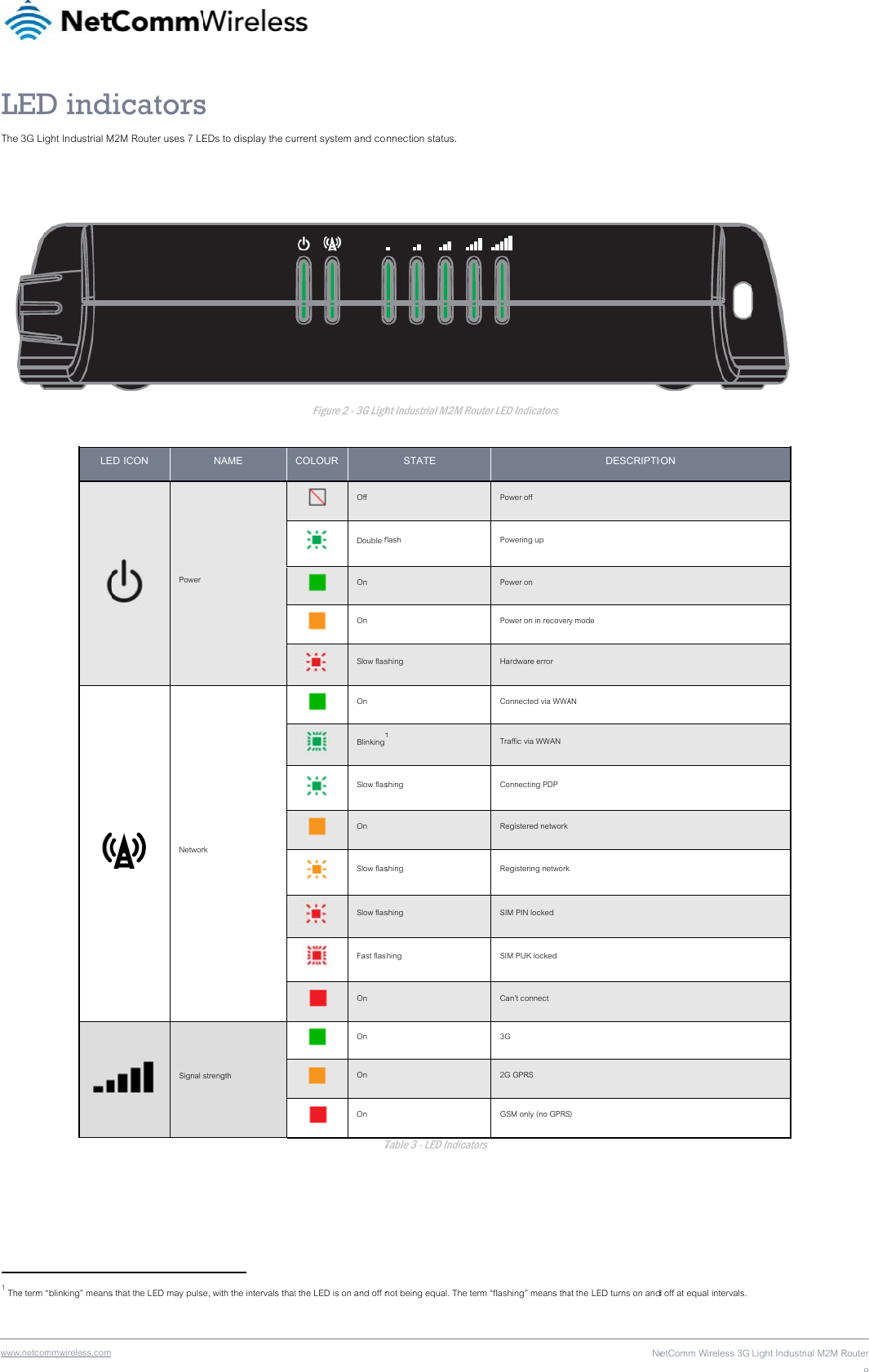 wwwLEThe    1 The.netcommwireless.com ED ind3G Light Industrial MLEe term “blinking” means dicatorsM2M Router uses 7 LEED ICON  Power  Networ Signal s that the LED may pulss EDs to display the cuNAME rk strength  e, with the intervals thaturrent system and coFigure 2 - 3G LighCOLOUR  Off  Double f On  On  Slow flas On  Blinking1 Slow flas On  Slow flas Slow flas Fast flas On  On  On  On Tt the LED is on and off nnnection status.  ght Industrial M2M RouSTATE flash shing 1 shing shing shing shing Table 3 - LED Indicatonot being equal. The teuter LED Indicators Power off Powering up Power on Power on in recoverHardware error Connected via WWATraffic via WWAN Connecting PDP Registered network Registering networkSIM PIN locked SIM PUK locked Can’t connect 3G 2G GPRS GSM only (no GPRSors rm “flashing” means thaNeDESCRIPTIOry mode AN  S) at the LED turns on andetComm Wireless 3G ON d off at equal intervals.  Light Industrial M2M R  Router9