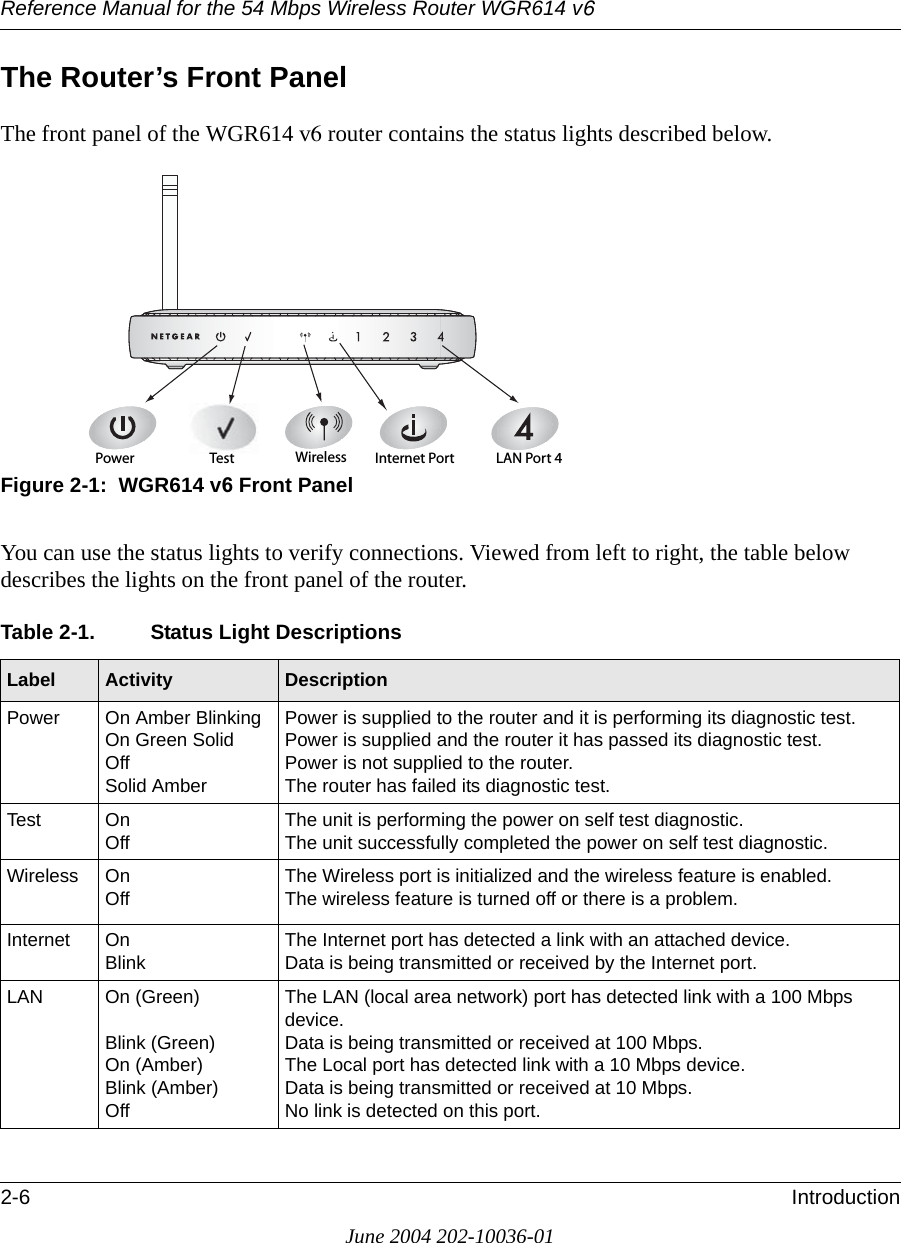 Reference Manual for the 54 Mbps Wireless Router WGR614 v62-6 IntroductionJune 2004 202-10036-01The Router’s Front PanelThe front panel of the WGR614 v6 router contains the status lights described below. Figure 2-1:  WGR614 v6 Front PanelYou can use the status lights to verify connections. Viewed from left to right, the table below describes the lights on the front panel of the router. Table 2-1. Status Light DescriptionsLabel Activity DescriptionPower On Amber BlinkingOn Green SolidOffSolid AmberPower is supplied to the router and it is performing its diagnostic test.Power is supplied and the router it has passed its diagnostic test.Power is not supplied to the router.The router has failed its diagnostic test.Test OnOff The unit is performing the power on self test diagnostic.The unit successfully completed the power on self test diagnostic.Wireless OnOff The Wireless port is initialized and the wireless feature is enabled.The wireless feature is turned off or there is a problem.Internet OnBlink The Internet port has detected a link with an attached device.Data is being transmitted or received by the Internet port.LAN On (Green)Blink (Green)On (Amber)Blink (Amber)OffThe LAN (local area network) port has detected link with a 100 Mbps device.Data is being transmitted or received at 100 Mbps.The Local port has detected link with a 10 Mbps device.Data is being transmitted or received at 10 Mbps.No link is detected on this port.0OWER )NTERNET0ORT7IRELESS ,!.0ORT4EST
