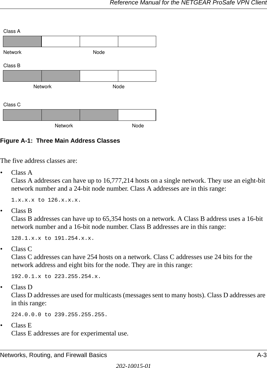 Reference Manual for the NETGEAR ProSafe VPN ClientNetworks, Routing, and Firewall Basics A-3202-10015-01Figure A-1:  Three Main Address ClassesThe five address classes are:• Class A Class A addresses can have up to 16,777,214 hosts on a single network. They use an eight-bit network number and a 24-bit node number. Class A addresses are in this range: 1.x.x.x to 126.x.x.x. • Class B Class B addresses can have up to 65,354 hosts on a network. A Class B address uses a 16-bit network number and a 16-bit node number. Class B addresses are in this range: 128.1.x.x to 191.254.x.x. • Class C Class C addresses can have 254 hosts on a network. Class C addresses use 24 bits for the network address and eight bits for the node. They are in this range:192.0.1.x to 223.255.254.x. • Class D Class D addresses are used for multicasts (messages sent to many hosts). Class D addresses are in this range:224.0.0.0 to 239.255.255.255. • Class E Class E addresses are for experimental use. 7261Class ANetwork NodeClass BClass CNetwork NodeNetwork Node