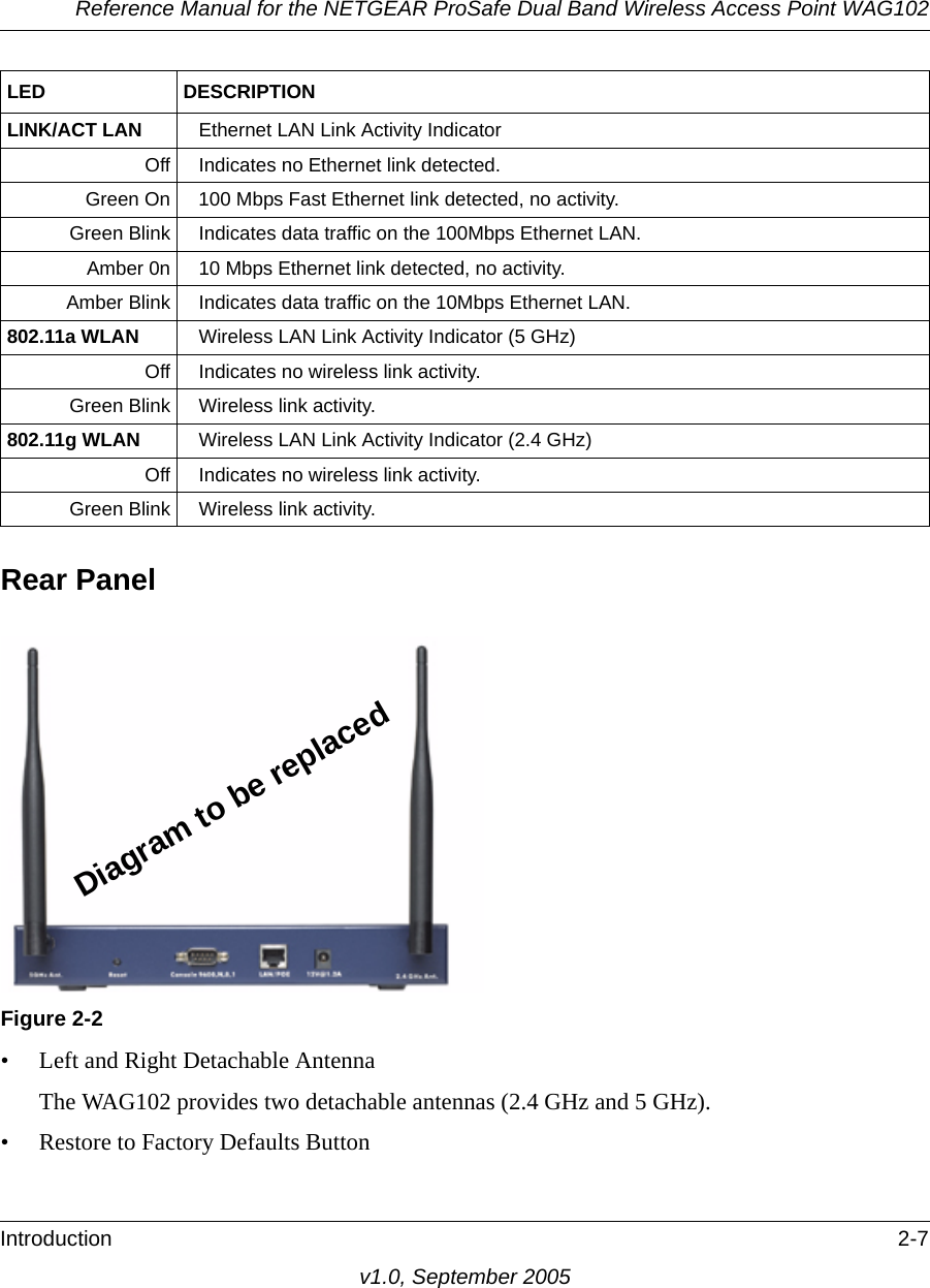 Reference Manual for the NETGEAR ProSafe Dual Band Wireless Access Point WAG102Introduction 2-7v1.0, September 2005Rear Panel• Left and Right Detachable AntennaThe WAG102 provides two detachable antennas (2.4 GHz and 5 GHz).• Restore to Factory Defaults ButtonLINK/ACT LAN Ethernet LAN Link Activity IndicatorOff Indicates no Ethernet link detected.Green On 100 Mbps Fast Ethernet link detected, no activity.Green Blink Indicates data traffic on the 100Mbps Ethernet LAN.Amber 0n 10 Mbps Ethernet link detected, no activity.Amber Blink Indicates data traffic on the 10Mbps Ethernet LAN.802.11a WLAN Wireless LAN Link Activity Indicator (5 GHz)Off Indicates no wireless link activity.Green Blink Wireless link activity.802.11g WLAN Wireless LAN Link Activity Indicator (2.4 GHz)Off Indicates no wireless link activity.Green Blink Wireless link activity.Figure 2-2LED DESCRIPTIONDiagram to be replaced