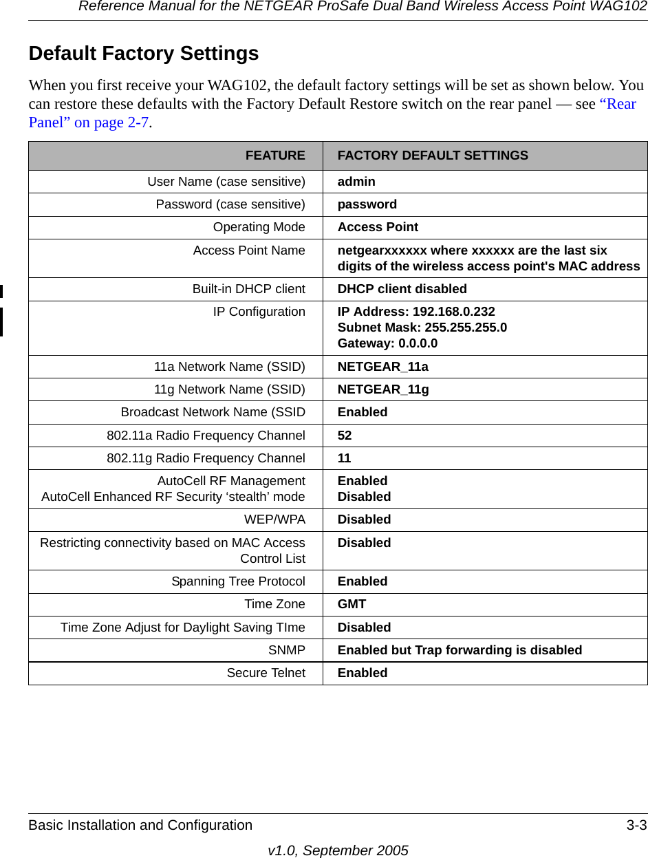 Reference Manual for the NETGEAR ProSafe Dual Band Wireless Access Point WAG102Basic Installation and Configuration 3-3v1.0, September 2005Default Factory SettingsWhen you first receive your WAG102, the default factory settings will be set as shown below. You can restore these defaults with the Factory Default Restore switch on the rear panel — see “Rear Panel” on page 2-7.FEATURE FACTORY DEFAULT SETTINGSUser Name (case sensitive) adminPassword (case sensitive) passwordOperating Mode Access PointAccess Point Name netgearxxxxxx where xxxxxx are the last six digits of the wireless access point&apos;s MAC addressBuilt-in DHCP client DHCP client disabledIP Configuration IP Address: 192.168.0.232Subnet Mask: 255.255.255.0Gateway: 0.0.0.011a Network Name (SSID) NETGEAR_11a11g Network Name (SSID) NETGEAR_11gBroadcast Network Name (SSID Enabled 802.11a Radio Frequency Channel 52802.11g Radio Frequency Channel 11AutoCell RF ManagementAutoCell Enhanced RF Security ‘stealth’ mode EnabledDisabledWEP/WPA DisabledRestricting connectivity based on MAC Access Control List DisabledSpanning Tree Protocol EnabledTime Zone GMTTime Zone Adjust for Daylight Saving TIme DisabledSNMP Enabled but Trap forwarding is disabledSecure Telnet Enabled