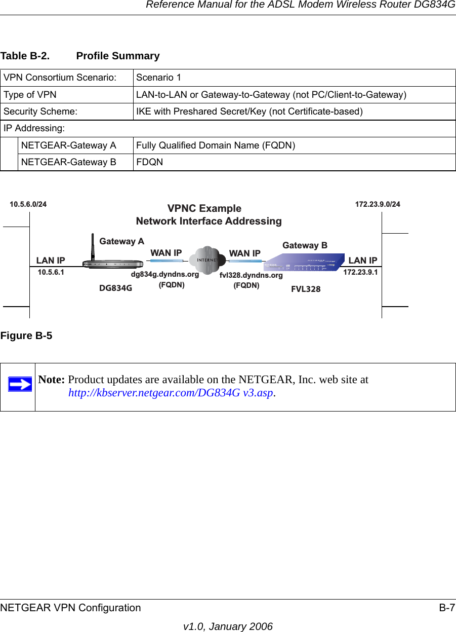 Reference Manual for the ADSL Modem Wireless Router DG834GNETGEAR VPN Configuration B-7v1.0, January 2006Table B-2. Profile SummaryVPN Consortium Scenario: Scenario 1Type of VPN  LAN-to-LAN or Gateway-to-Gateway (not PC/Client-to-Gateway)Security Scheme: IKE with Preshared Secret/Key (not Certificate-based)IP Addressing:NETGEAR-Gateway A Fully Qualified Domain Name (FQDN)NETGEAR-Gateway B FDQNFigure B-5Note: Product updates are available on the NETGEAR, Inc. web site at  http://kbserver.netgear.com/DG834G v3.asp.Gateway Afvl328.dyndns.orgdg834g.dyndns.org10.5.6.0/24 172.23.9.0/24172.23.9.110.5.6.1WAN IP WAN IP LAN IPLAN IPGateway BVPNC ExampleNetwork Interface AddressingDG834G FVL328(FQDN) (FQDN)