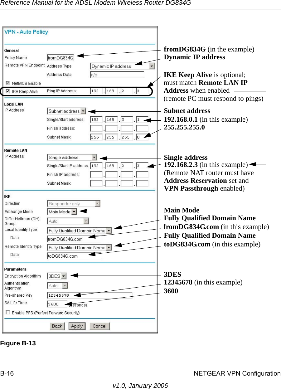 Reference Manual for the ADSL Modem Wireless Router DG834GB-16 NETGEAR VPN Configurationv1.0, January 2006Figure B-13Fully Qualified Domain NametoDG834G.com (in this example)Fully Qualified Domain NamefromDG834G.com (in this example)fromDG834G (in the example)Dynamic IP addressSubnet addressSingle address192.168.0.1 (in this example)255.255.255.0192.168.2.3 (in this example)IKE Keep Alive is optional;must match Remote LAN IPAddress when enabledMain Mode(remote PC must respond to pings)3DES12345678 (in this example)3600(Remote NAT router must haveAddress Reservation set andVPN Passthrough enabled)