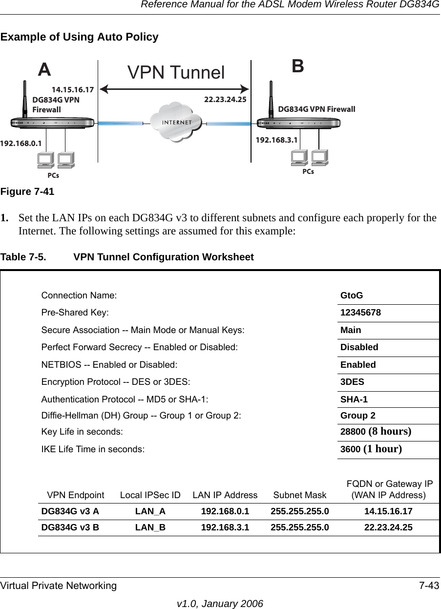 Reference Manual for the ADSL Modem Wireless Router DG834GVirtual Private Networking 7-43v1.0, January 2006Example of Using Auto Policy1. Set the LAN IPs on each DG834G v3 to different subnets and configure each properly for the Internet. The following settings are assumed for this example:Figure 7-41Table 7-5. VPN Tunnel Configuration WorksheetConnection Name: GtoGPre-Shared Key: 12345678Secure Association -- Main Mode or Manual Keys: MainPerfect Forward Secrecy -- Enabled or Disabled: DisabledNETBIOS -- Enabled or Disabled: EnabledEncryption Protocol -- DES or 3DES: 3DESAuthentication Protocol -- MD5 or SHA-1: SHA-1Diffie-Hellman (DH) Group -- Group 1 or Group 2: Group 2Key Life in seconds: 28800 (8 hours)IKE Life Time in seconds: 3600 (1 hour)VPN Endpoint Local IPSec ID LAN IP Address Subnet Mask FQDN or Gateway IP (WAN IP Address)DG834G v3 A LAN_A 192.168.0.1 255.255.255.0 14.15.16.17DG834G v3 B LAN_B 192.168.3.1 255.255.255.0 22.23.24.25ABVPN TunnelDG834G VPNFirewall DG834G VPN FirewallPCs PCs192.168.0.1 192.168.3.114.15.16.1722.23.24.25